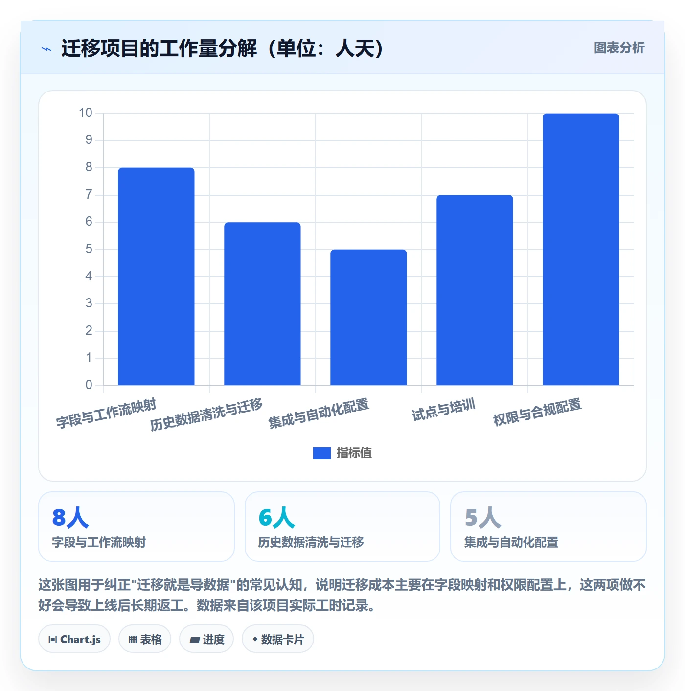 动态管理方法大全:项目经理进度跟踪实操方法落地清单
