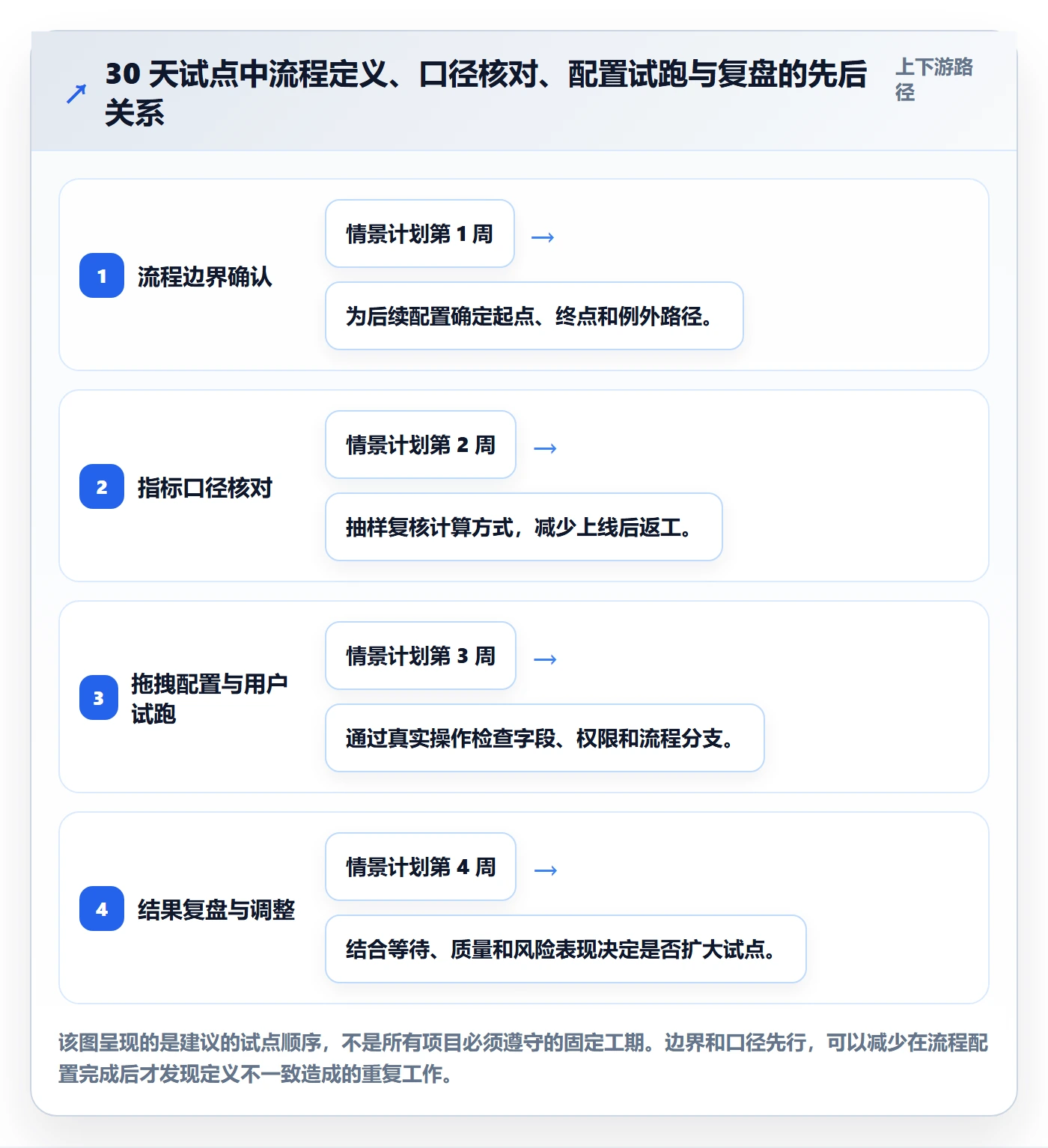 拖拽流程与规范:管理层看板流程优化关键指标