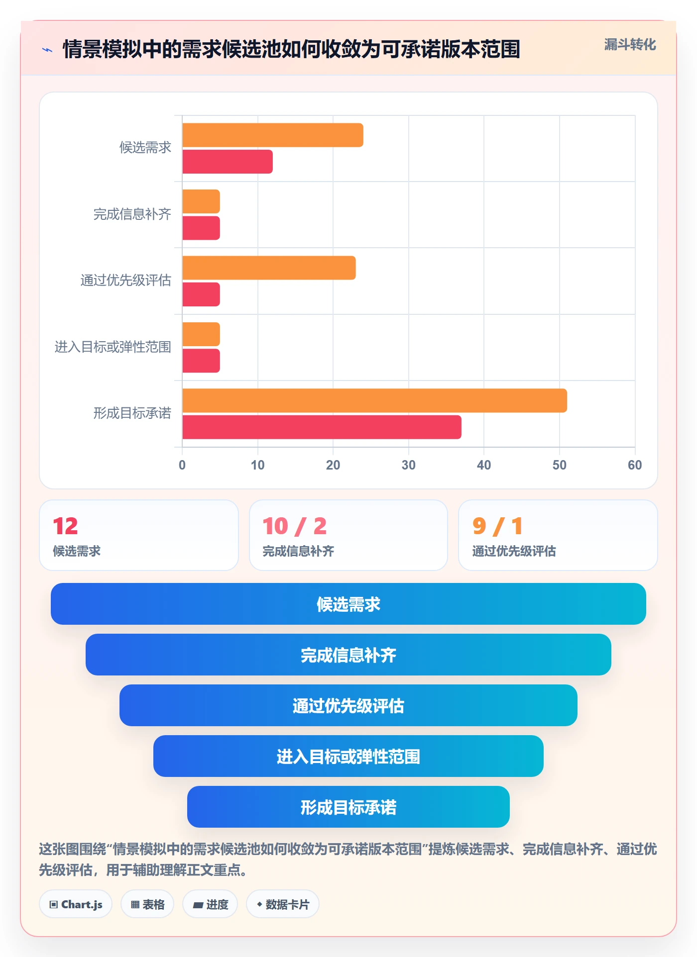 版本规划实操方法:项目成员提升需求排期效率的数据分析方法与模板