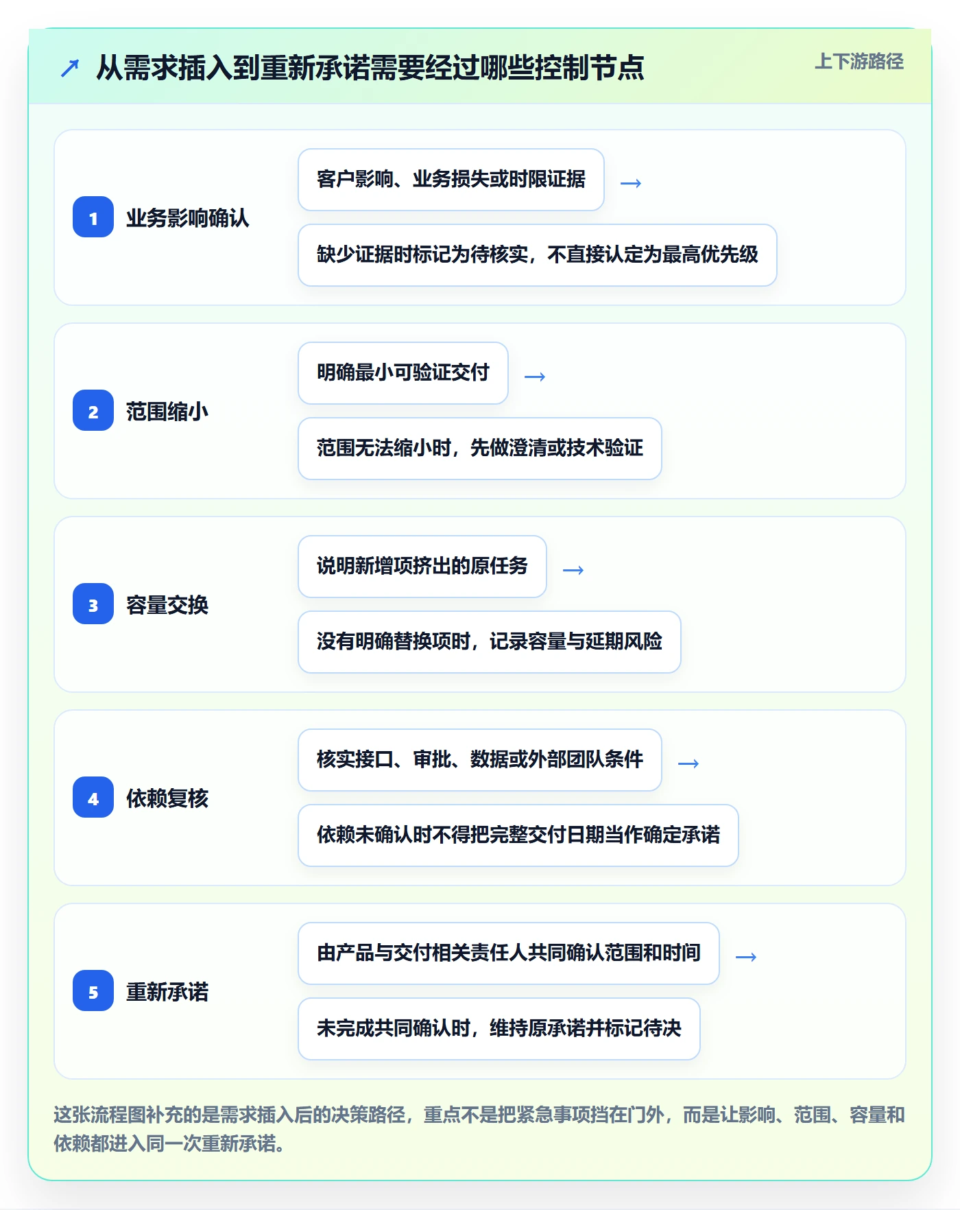 敏捷项目如何做好Backlog？项目经理风险控制与操作步骤