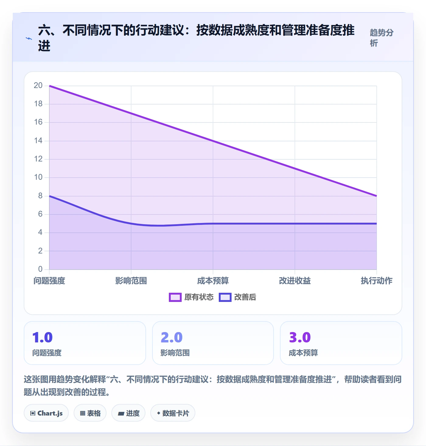 六、不同情况下的行动建议:按数据成熟度和管理准备度推进