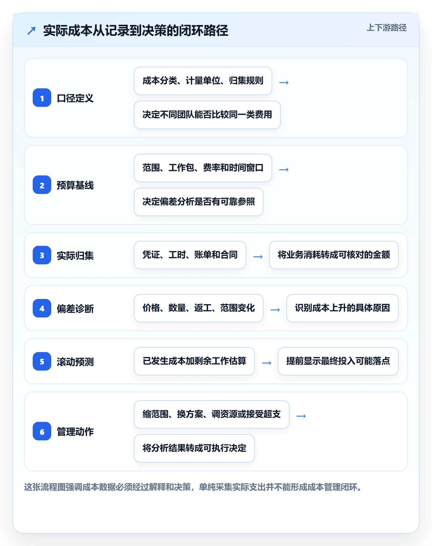 成本管理如何做好实际成本？产品经理实操方法与操作步骤