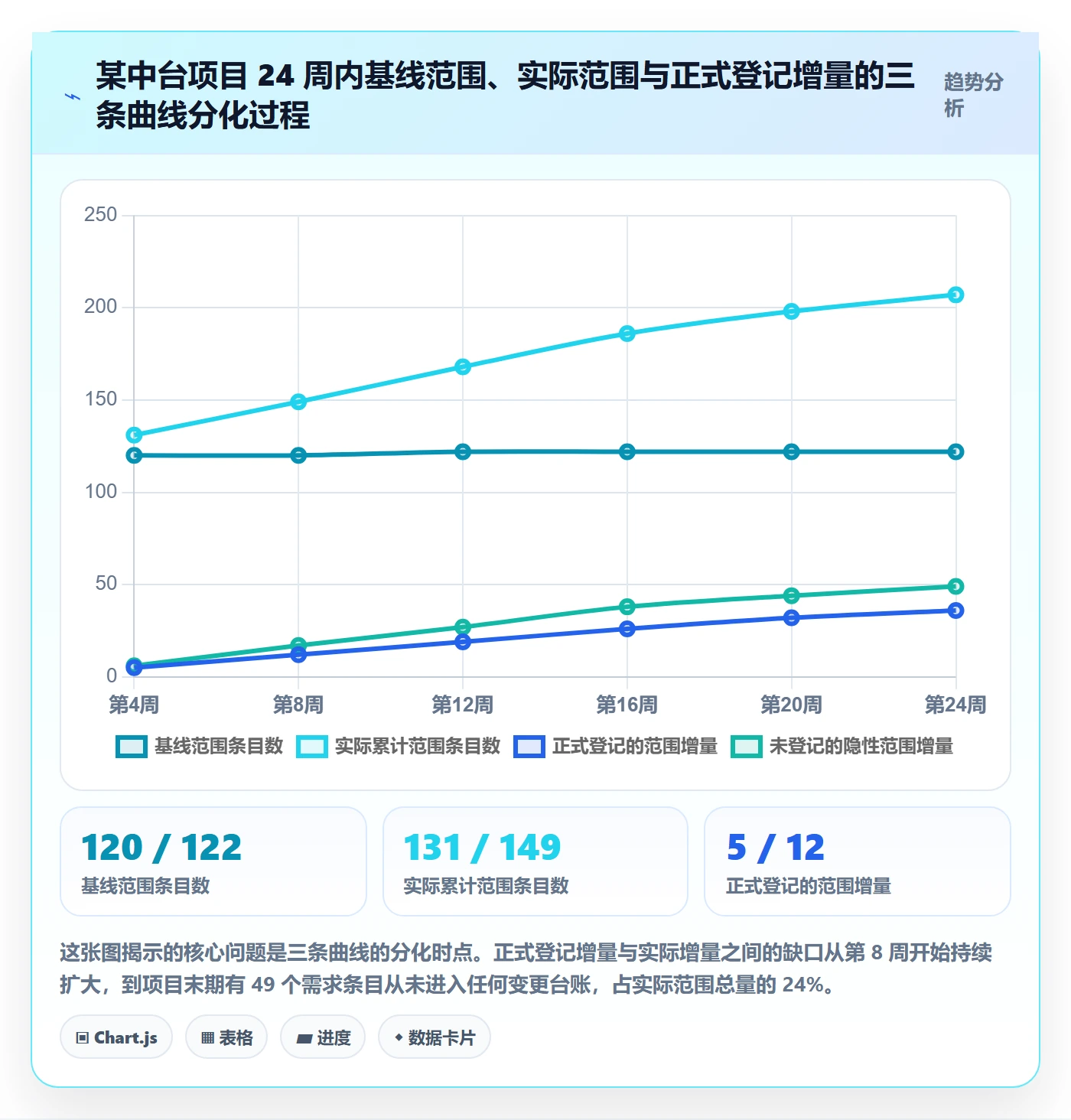 范围变更最佳实践：项目成员项目范围数据分析，常见问题
