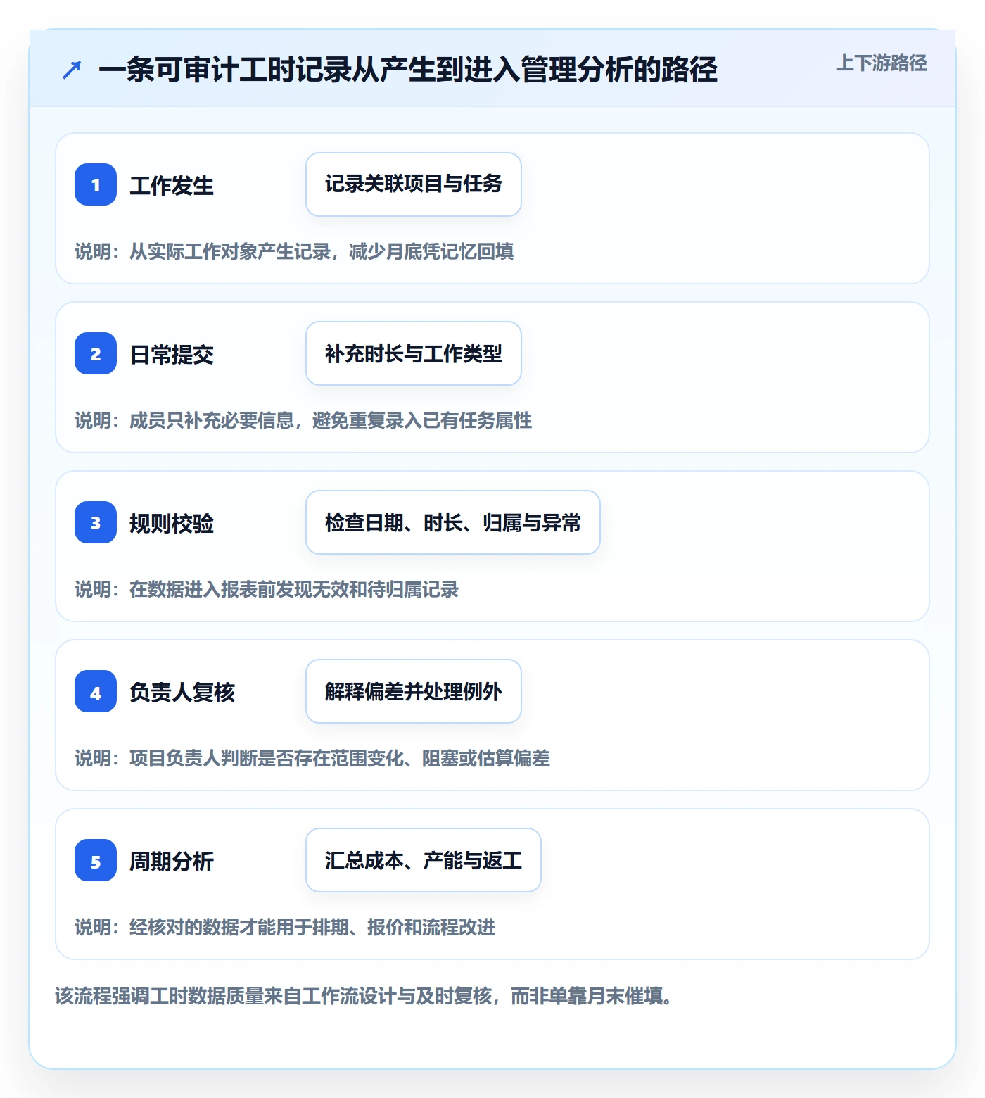 工时统计怎么做？实施团队效率提升：工时管理从0到1