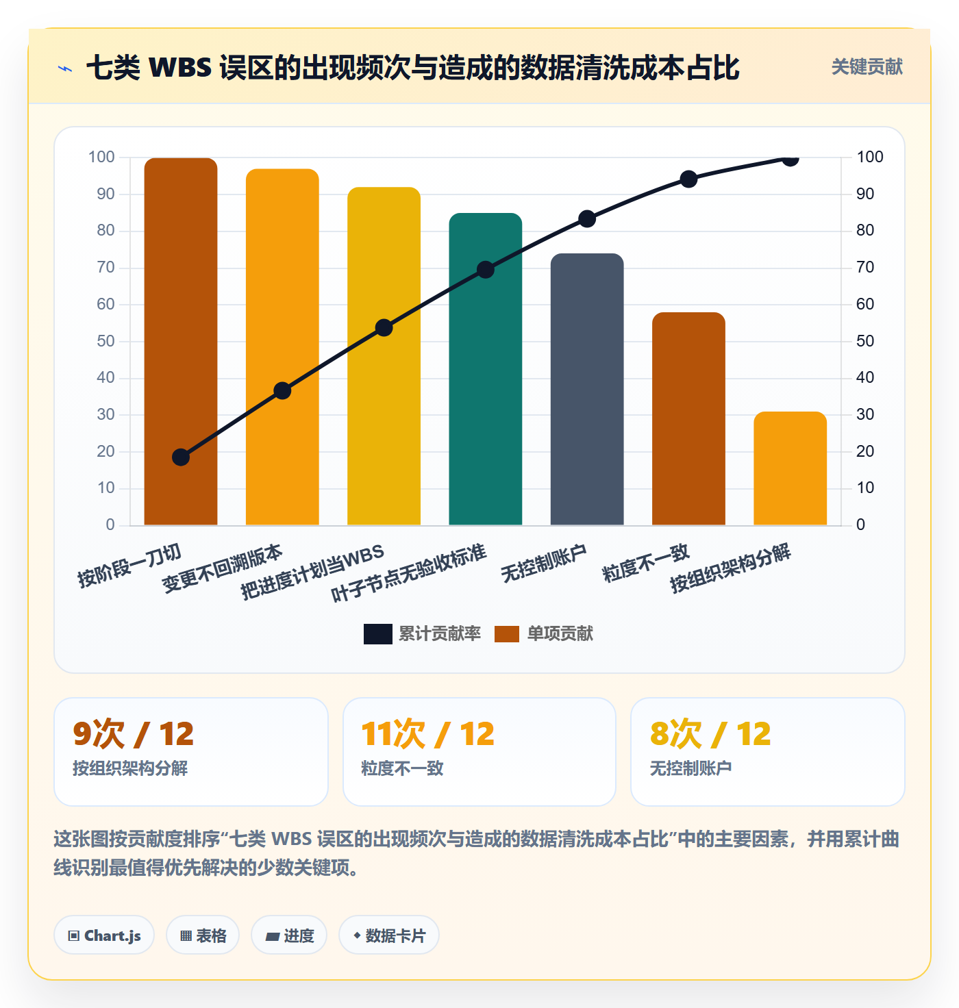 项目范围工作分解教程：PMO数据分析，避坑指南