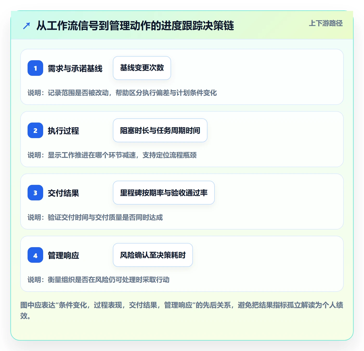 跟踪流程与规范：企业管理者进度跟踪最佳实践关键指标