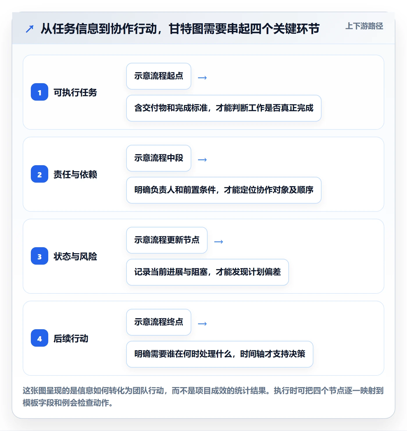 时间轴实操方法：项目成员提升甘特图效率的最佳实践方法与模板