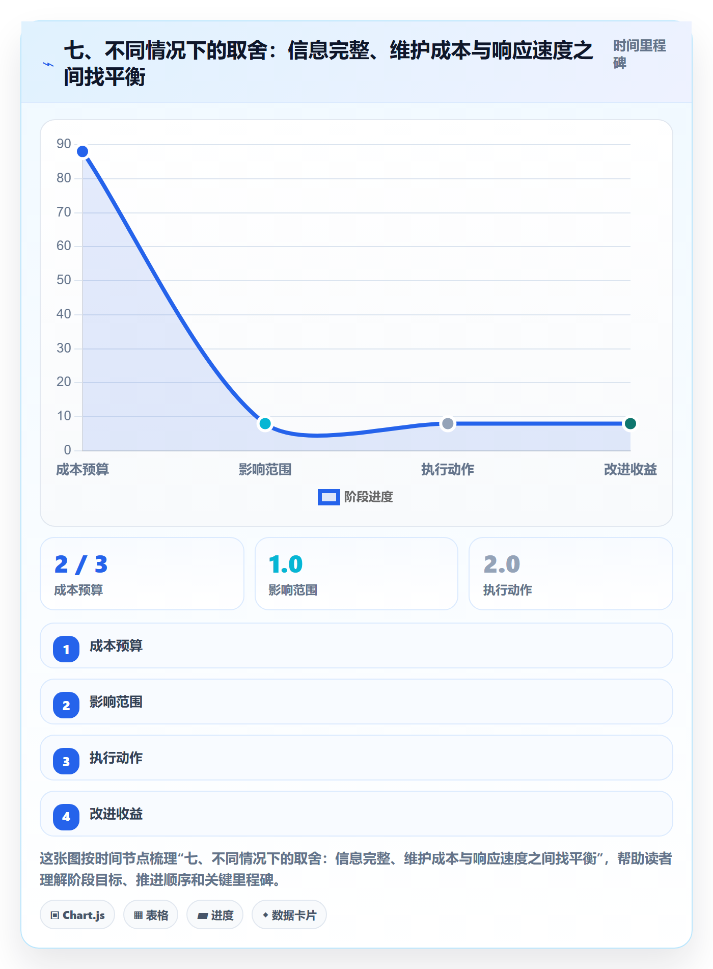 七、不同情况下的取舍:信息完整、维护成本与响应速度之间找平衡