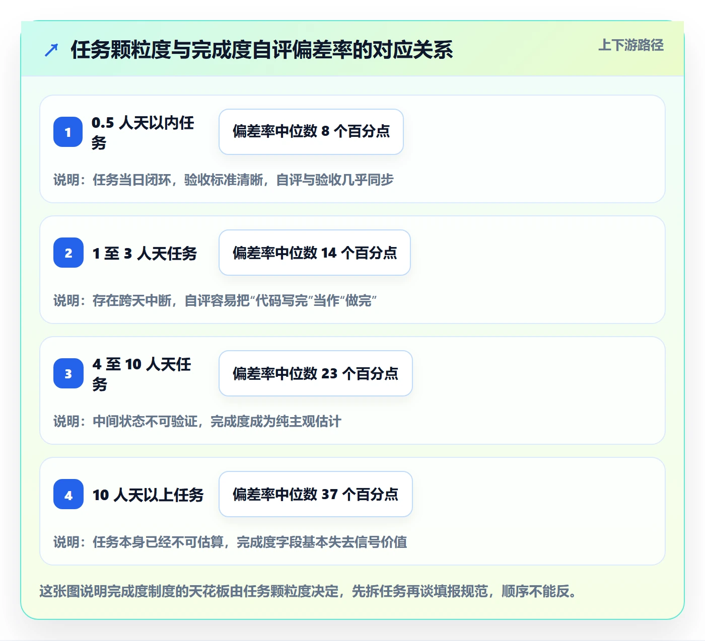 完成度流程与规范：项目成员任务属性制度设计关键指标
