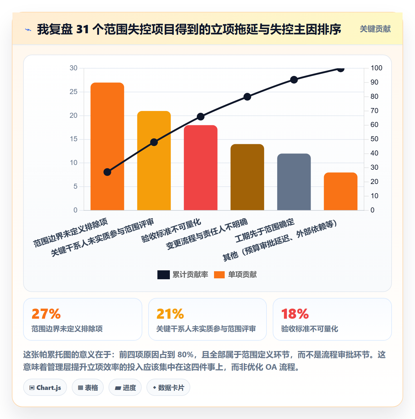 项目范围实操方法:管理层提升项目立项效率的最佳实践方法与模板