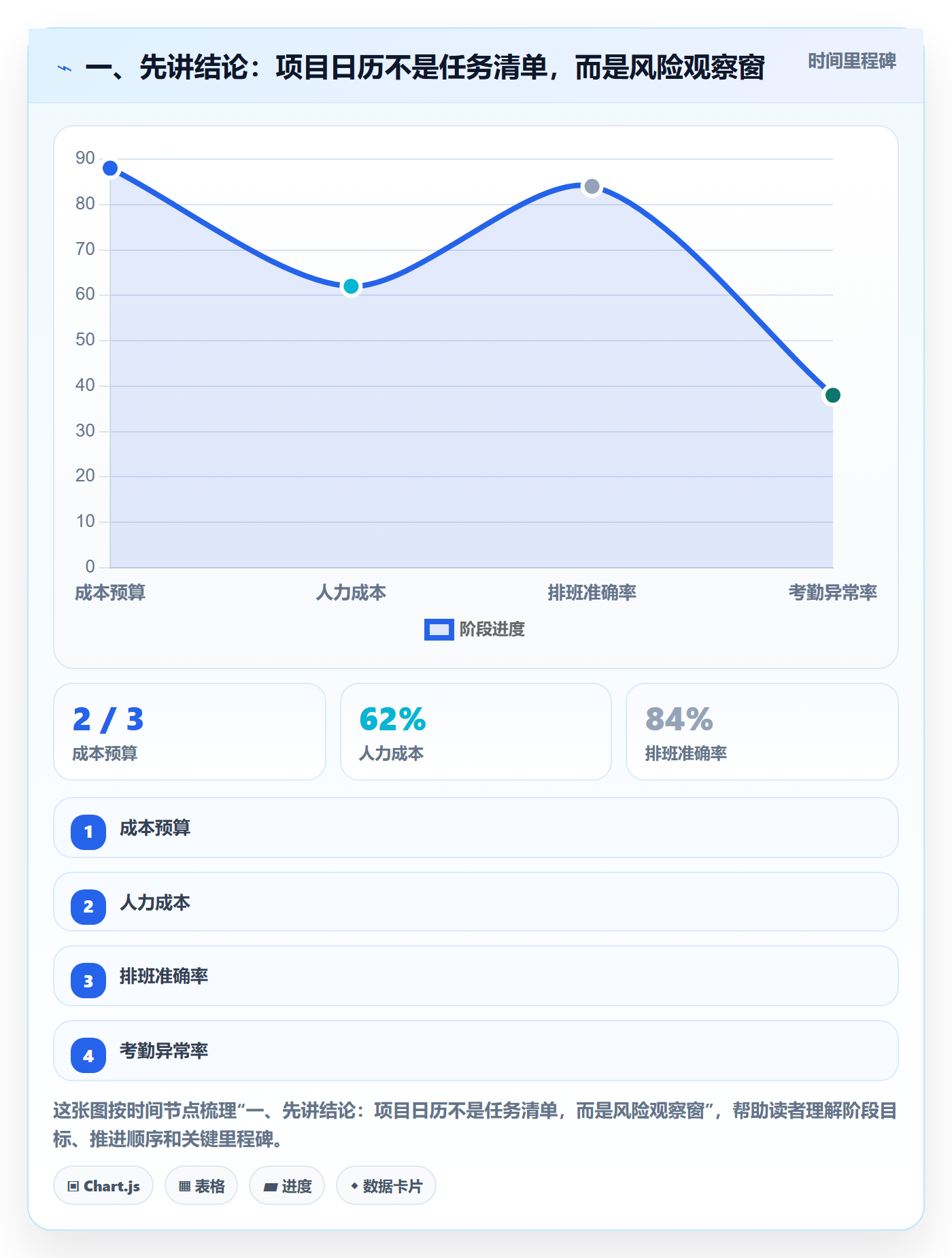 项目日历怎么做？管理层数据分析：日历视图从0到1