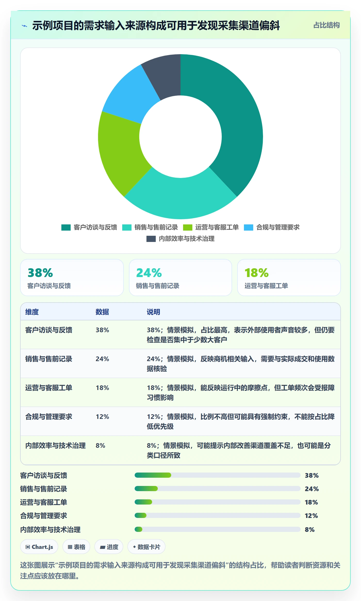 需求管理需求收集全流程：项目负责人数据分析与一文讲清