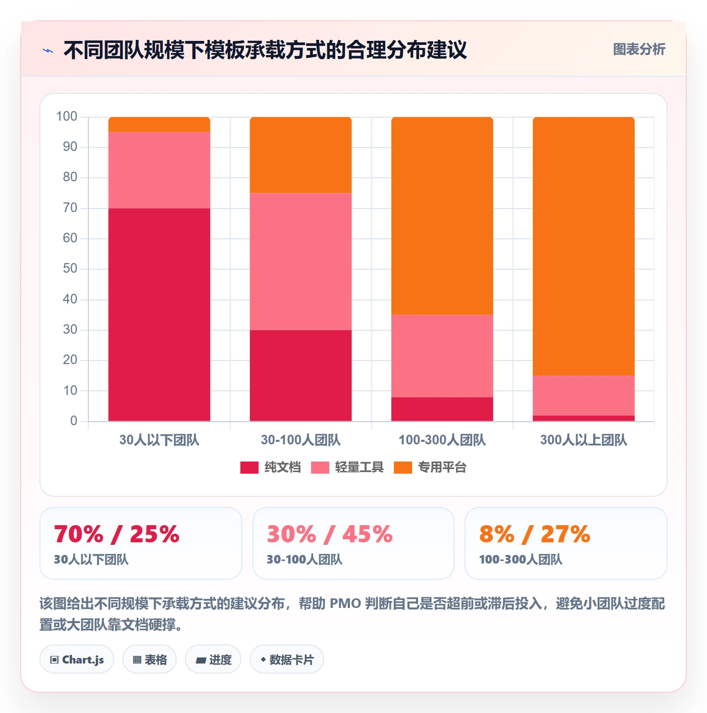模板阶段流程与规范：PMO项目模板实操方法关键指标