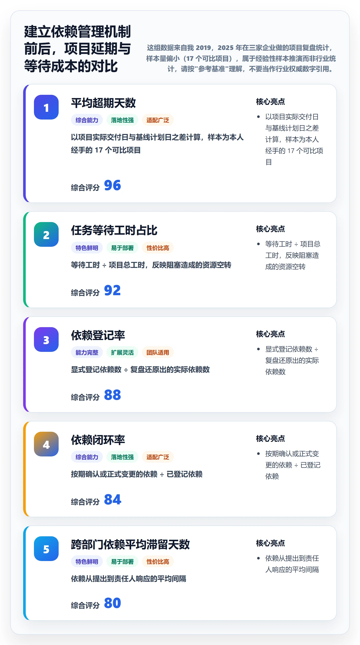 后置任务管理指南：PMO如何做好任务依赖，落地方案全流程