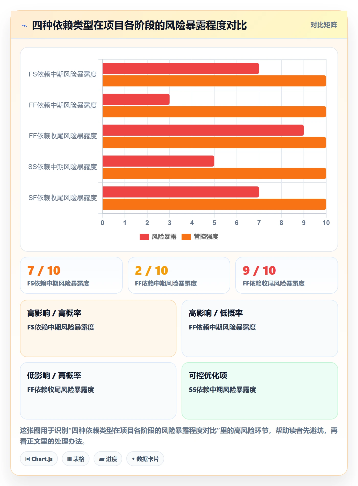 FF怎么做？项目负责人风险控制：任务依赖从0到1