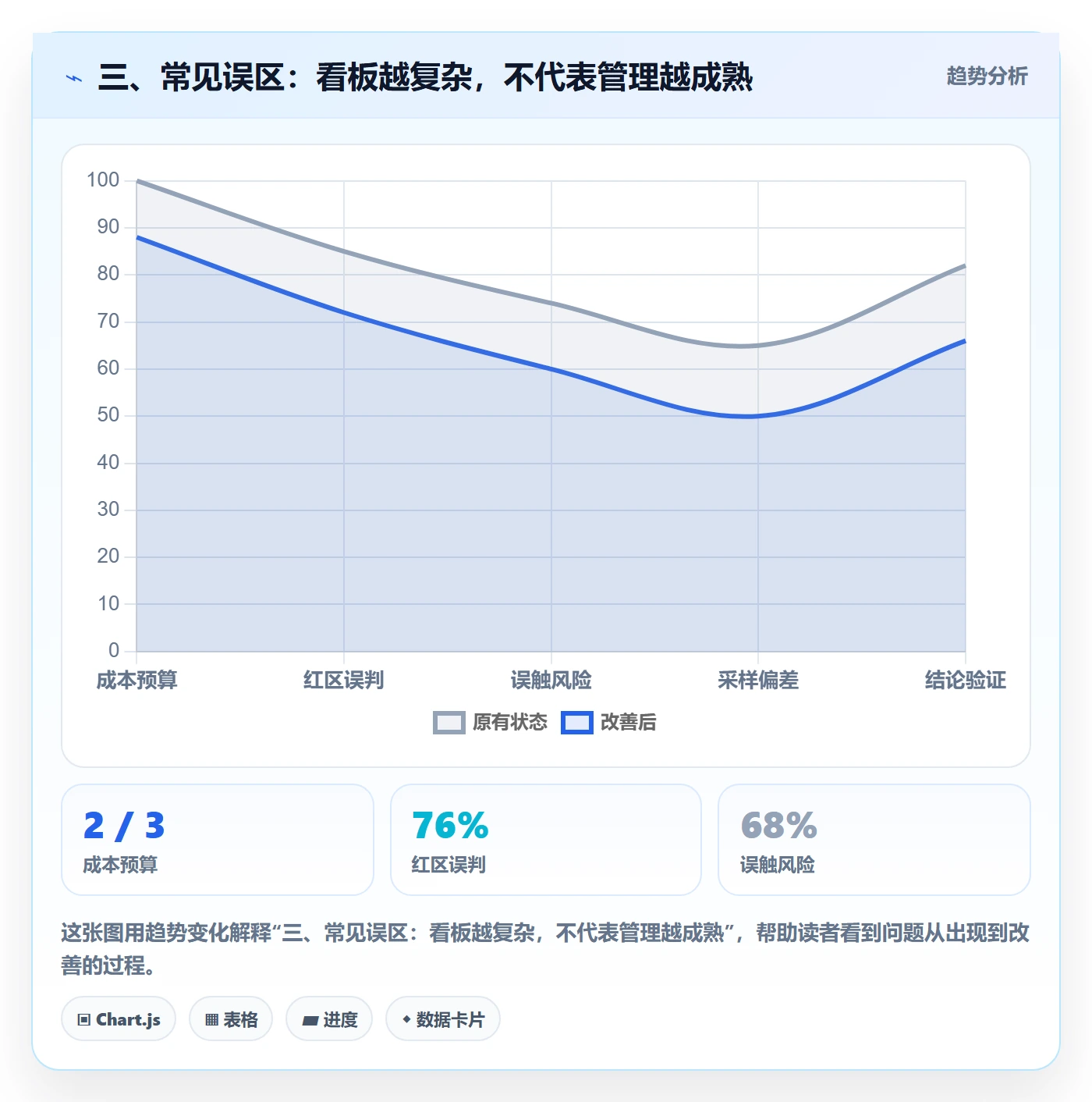 三、常见误区:看板越复杂,不代表管理越成熟