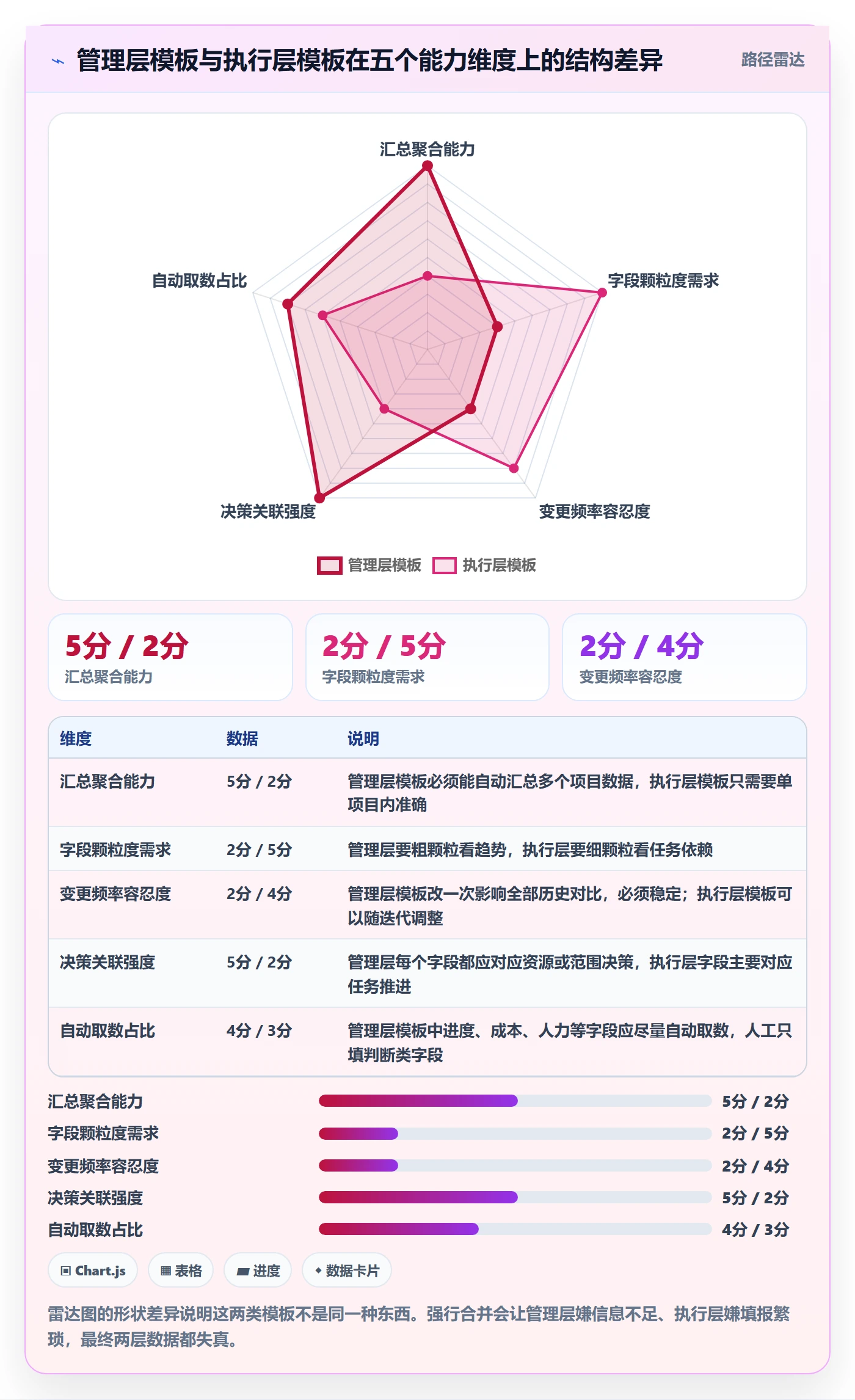 模板阶段最佳实践:管理层项目模板数据分析,常见问题
