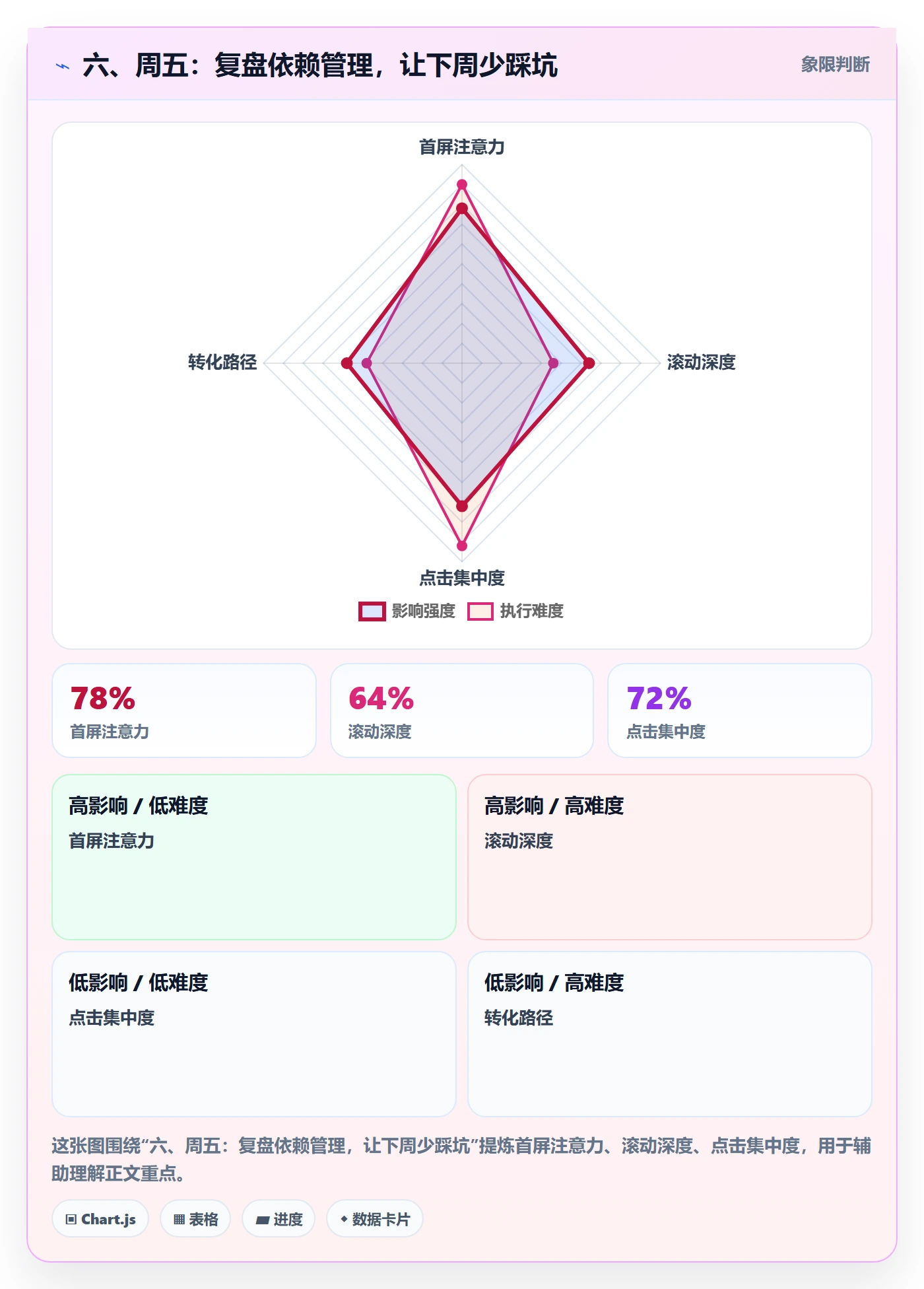 六、周五：复盘依赖管理，让下周少踩坑