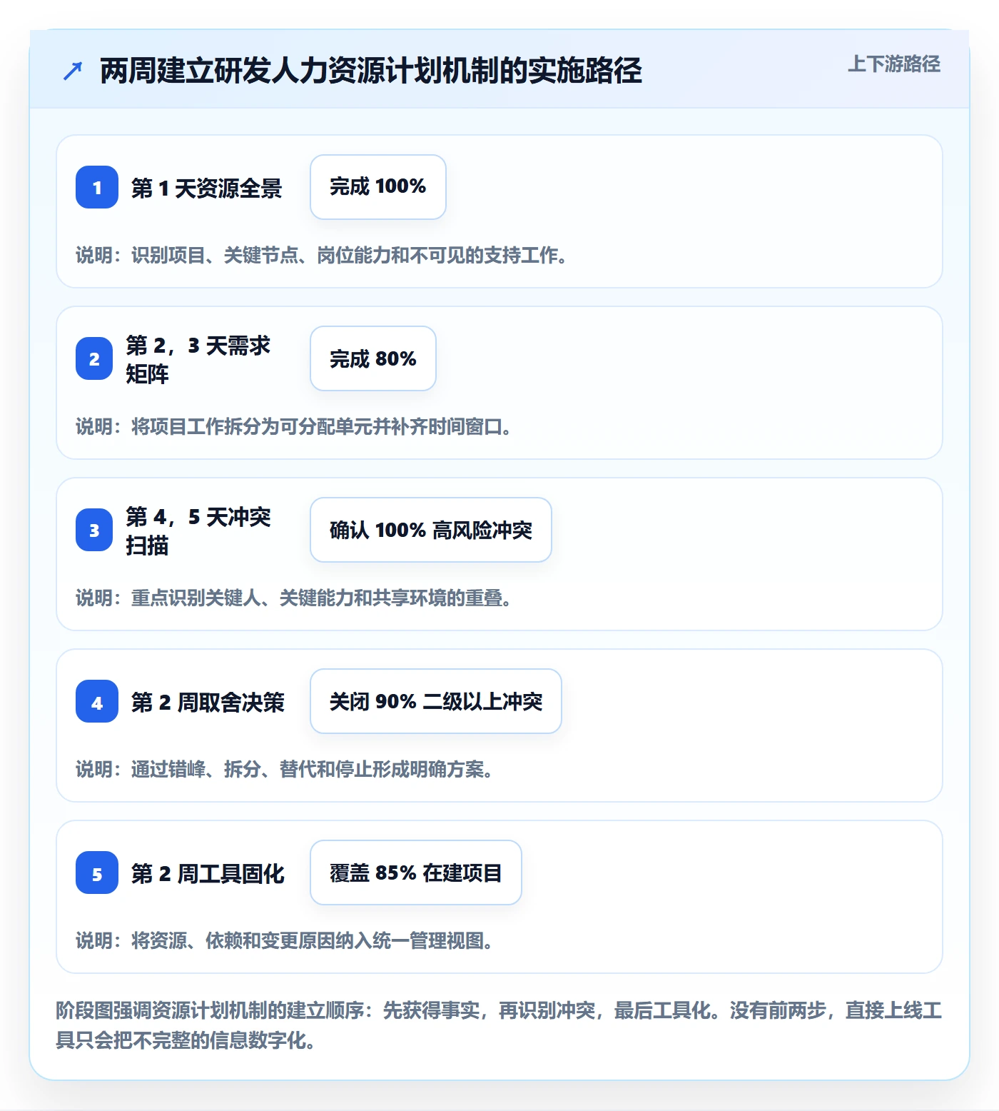 资源冲突最佳实践:研发团队人力资源计划实操方法,常见问题