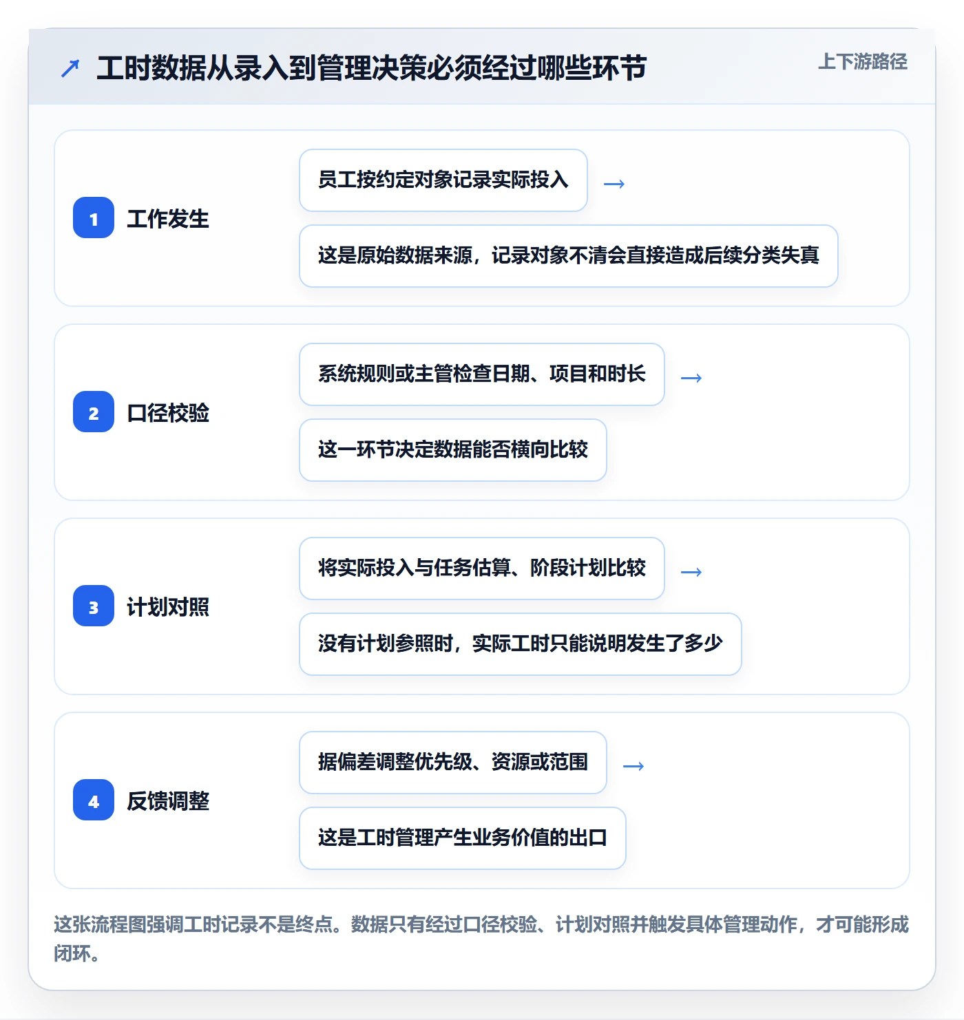 周报工时怎么做？企业管理者落地方案：工时表从0到1
