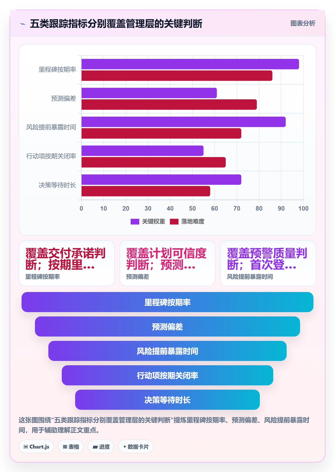 进展流程与规范：管理层进度跟踪效率提升关键指标