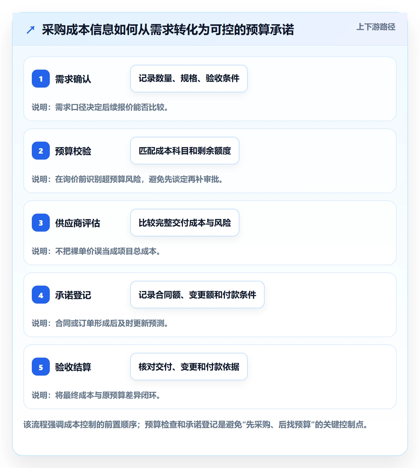 采购成本实操方法：项目经理提升成本管理效率的协同管理方法与模板