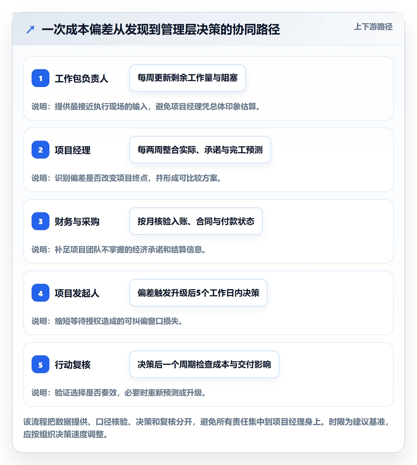 成本管理如何做好项目成本?管理层协同管理与操作步骤