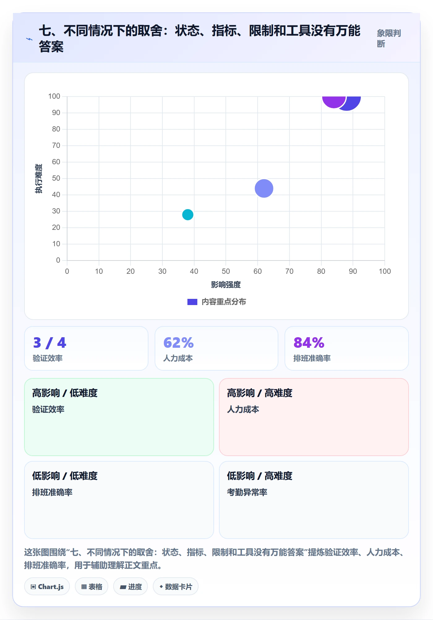 七、不同情况下的取舍:状态、指标、限制和工具没有万能答案
