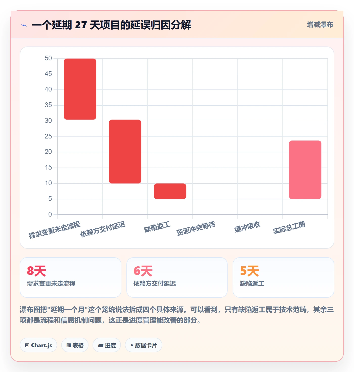 实际进度实操方法：项目经理提升进度管理效率的入门指南方法与模板
