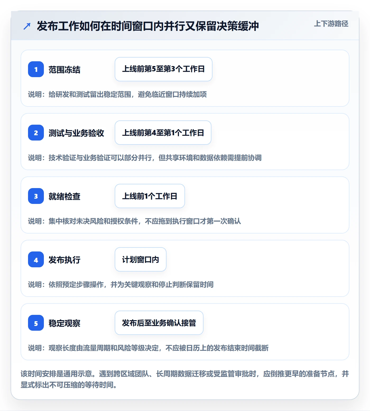 发布管理发布全流程:项目经理协同管理与一文讲清