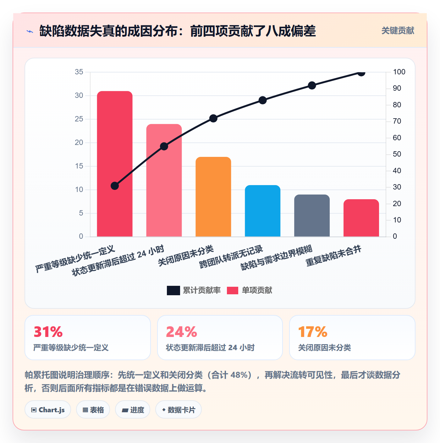 Bug流程与规范:管理层Bug / 缺陷协同管理关键指标