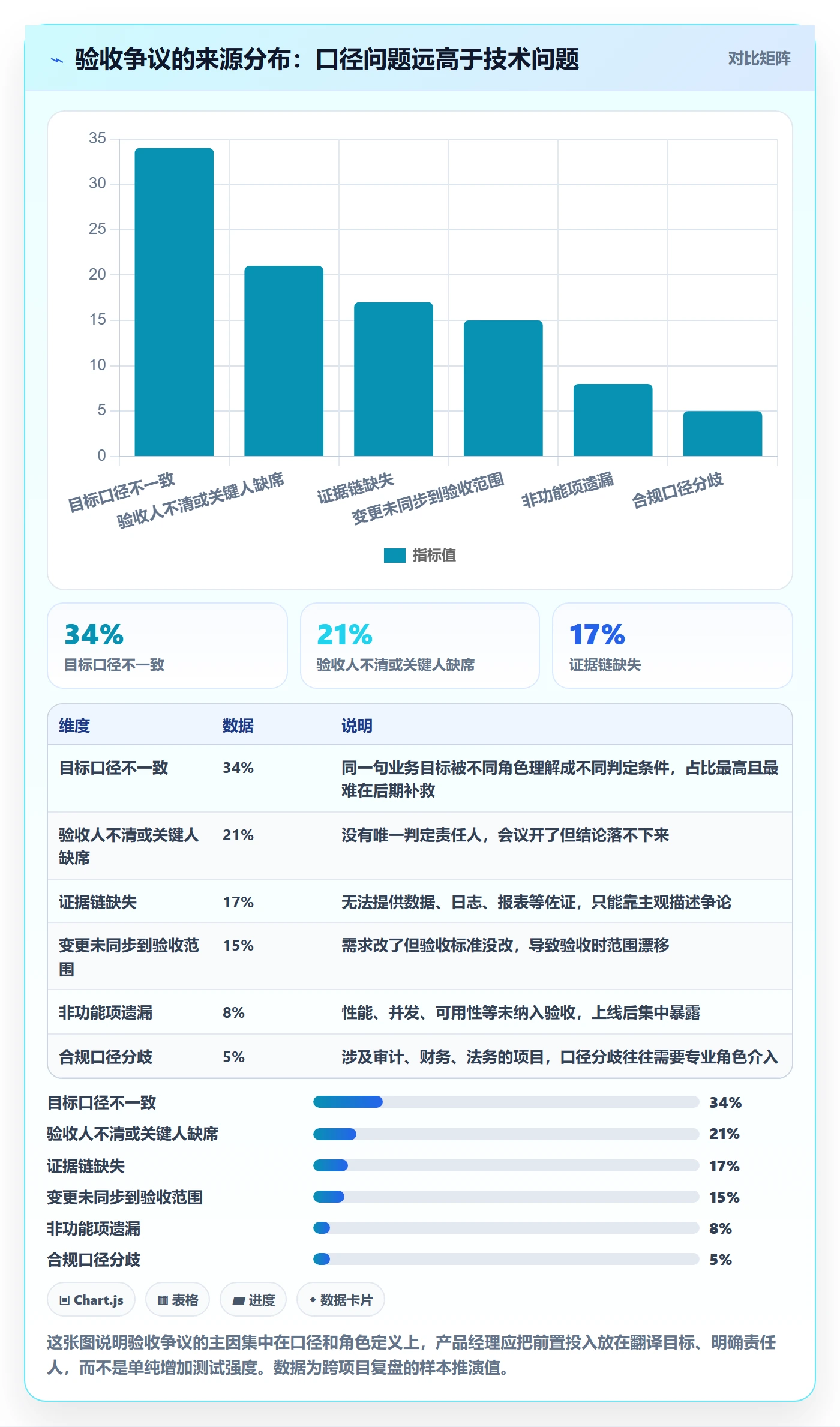 验收标准最佳实践:产品经理项目目标落地方案,常见问题