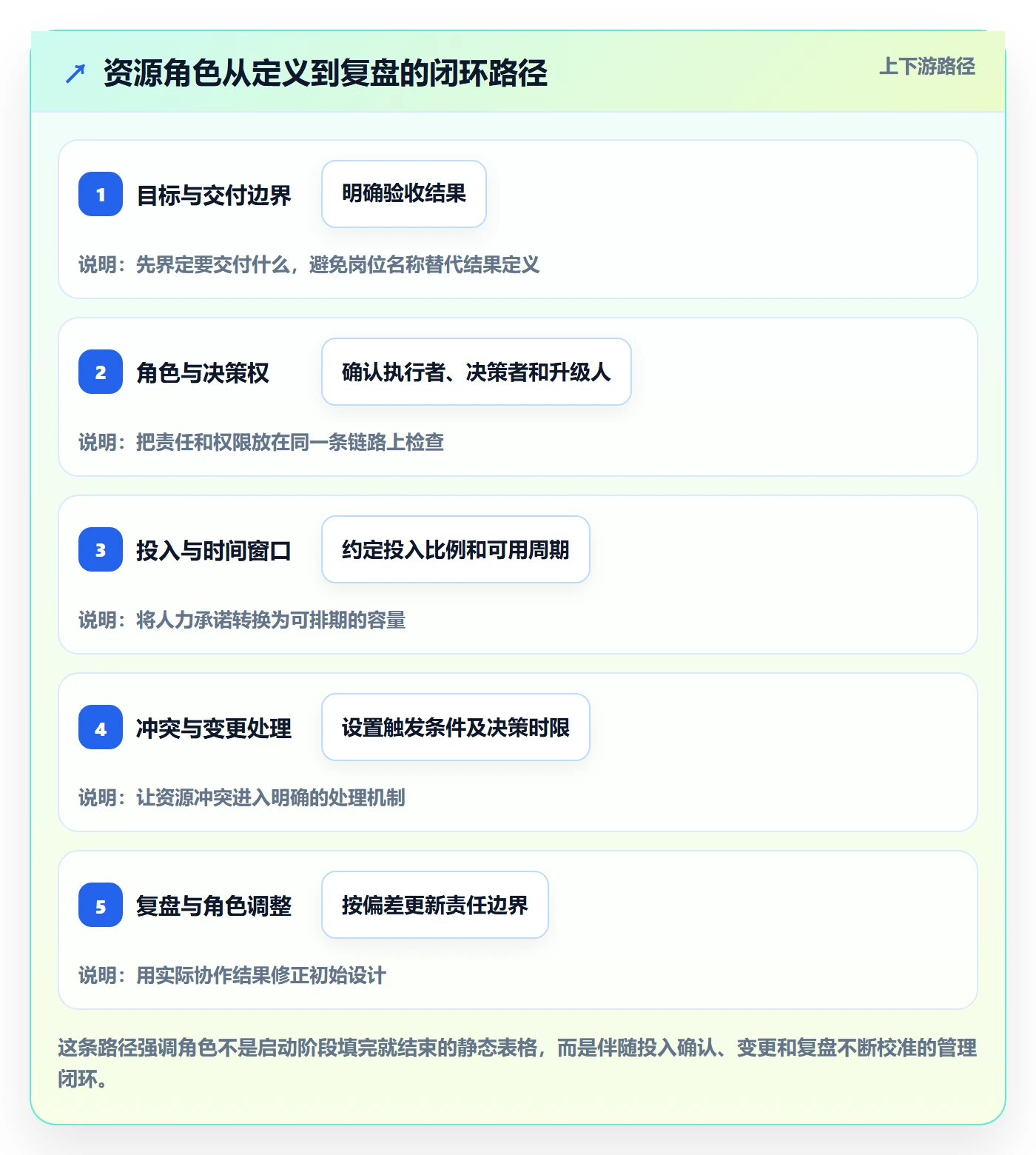 资源管理如何做好角色？项目经理最佳实践与操作步骤