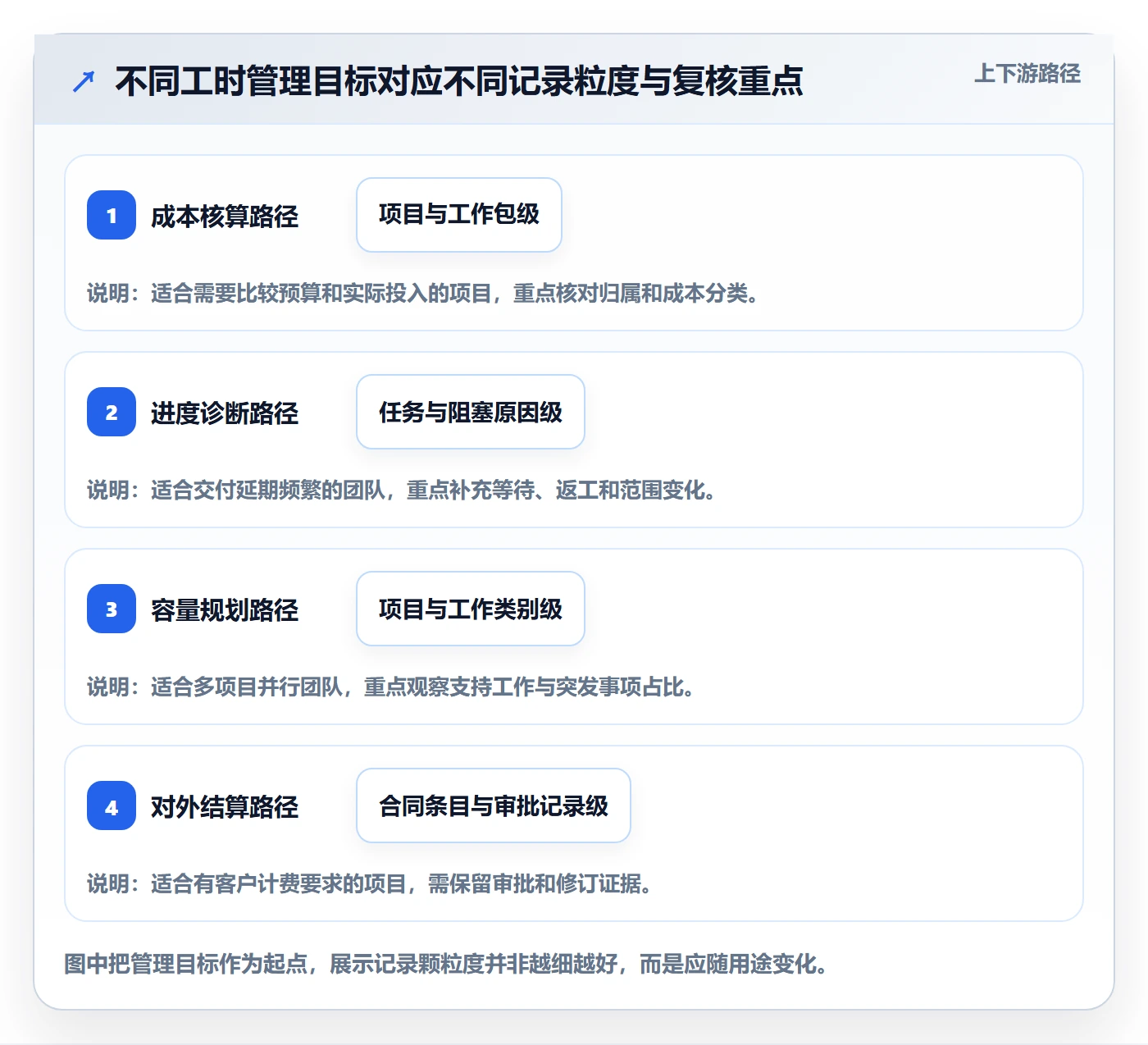填报工时最佳实践：项目负责人工时管理协同管理，常见问题