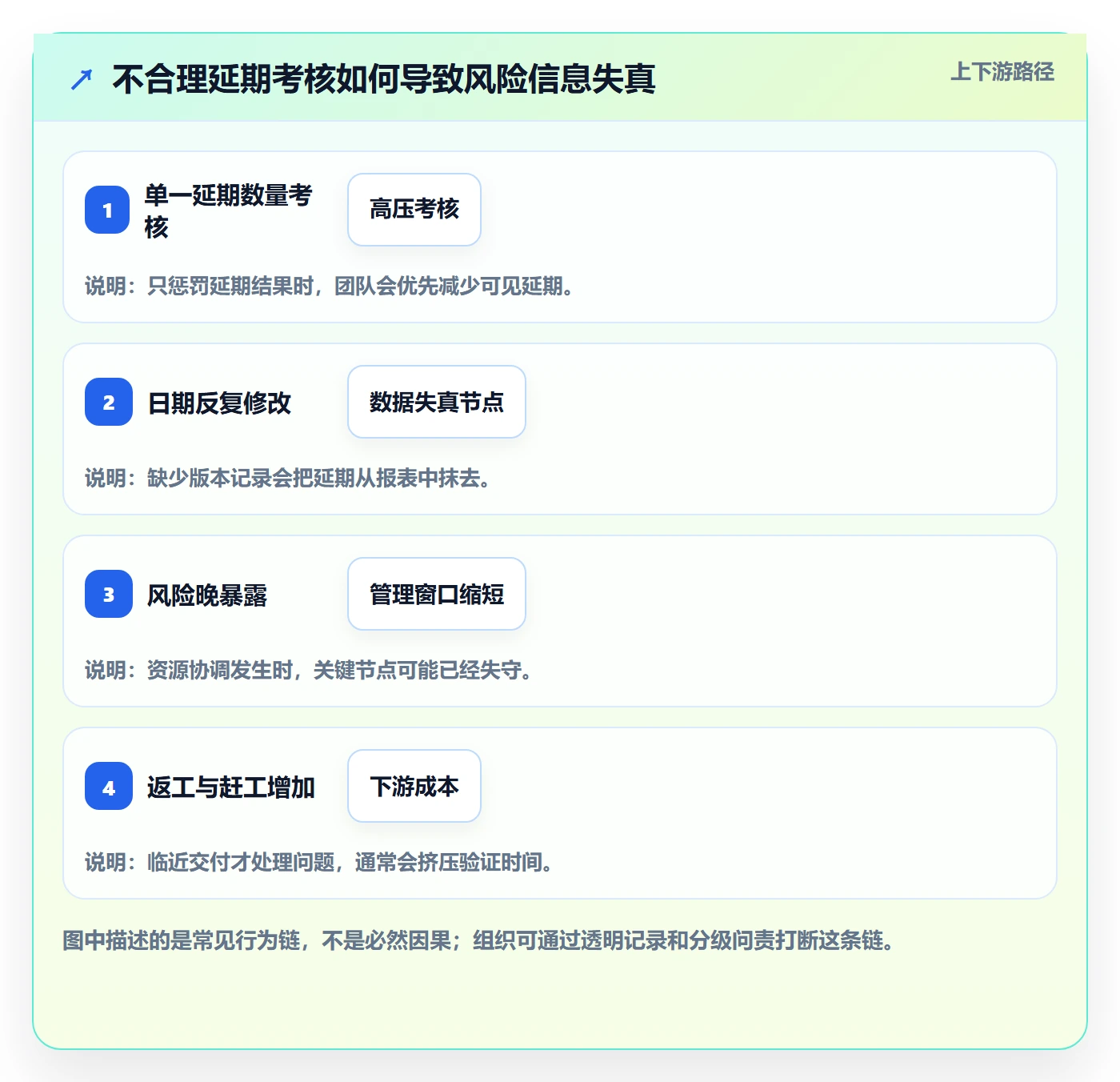 超期流程与规范：管理层延期管理落地方案关键指标
