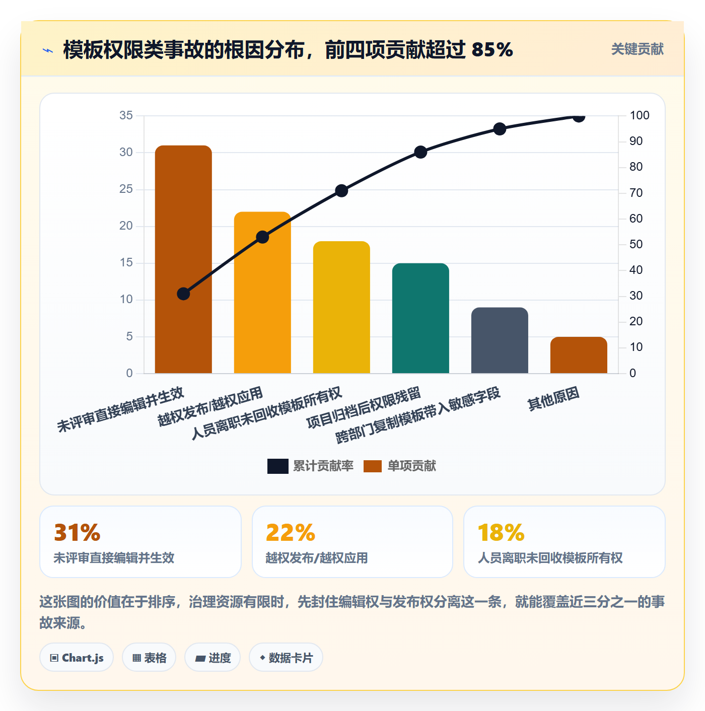 模板权限最佳实践：项目经理项目模板风险控制，常见问题