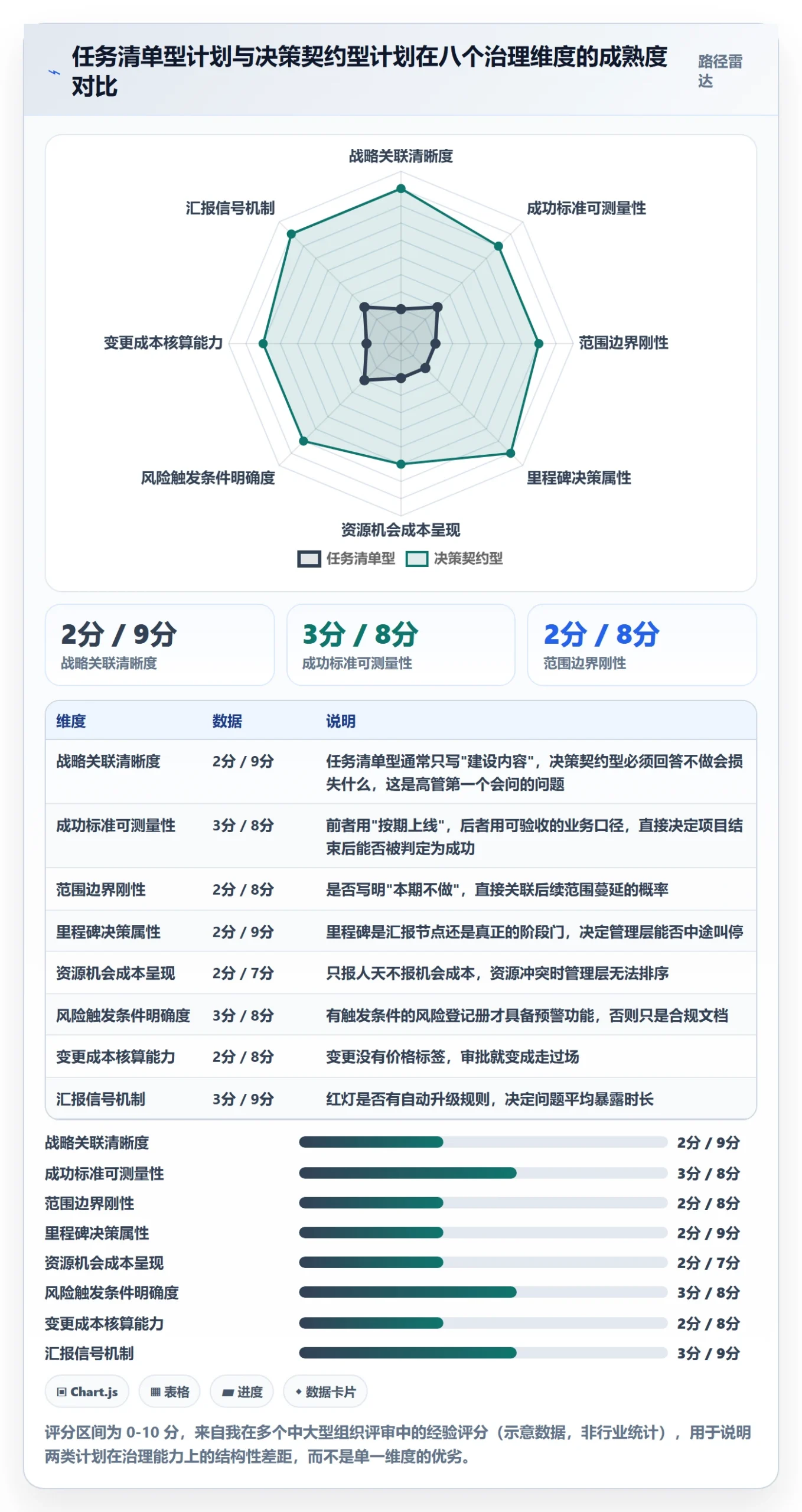 项目计划最佳实践：管理层项目规划入门指南，常见问题