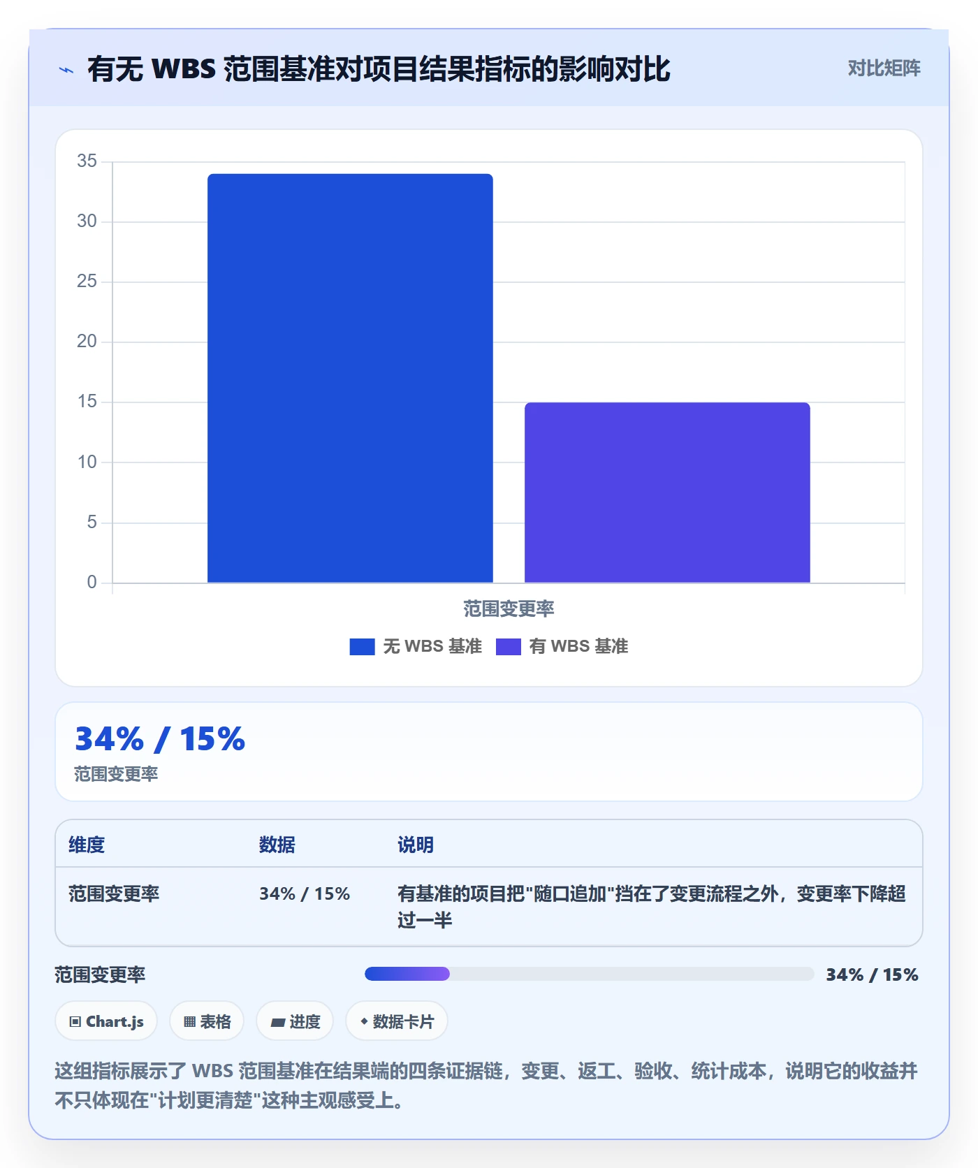 WBS管理方法大全：管理层项目范围最佳实践落地清单