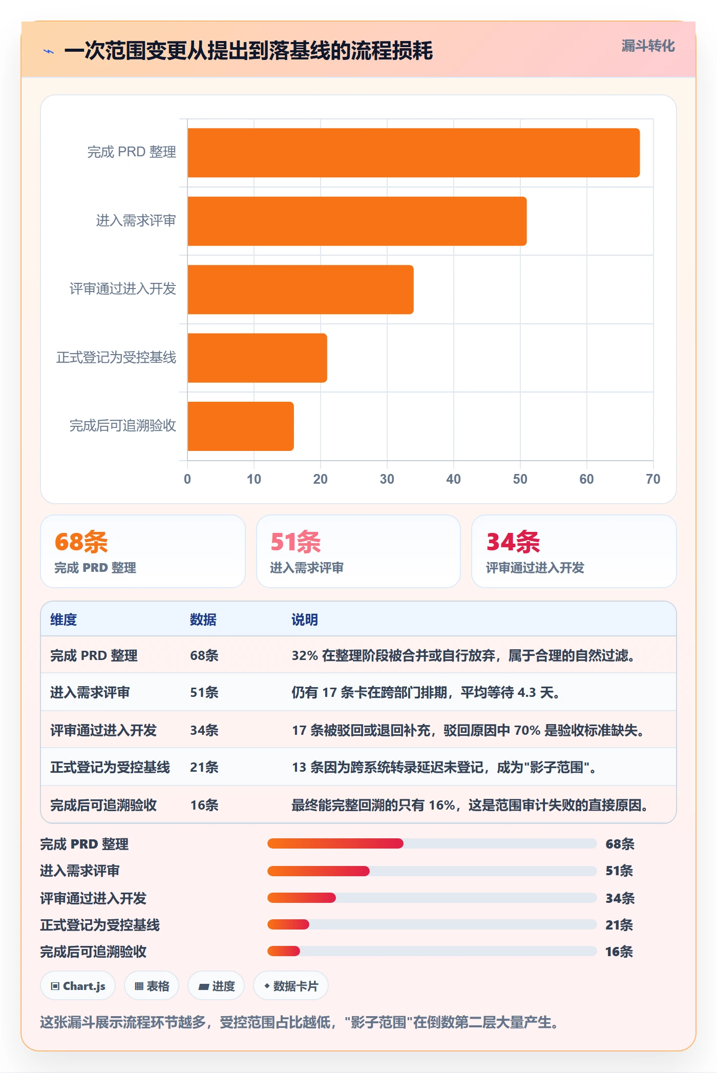范围最佳实践：PMO项目范围效率提升，常见问题