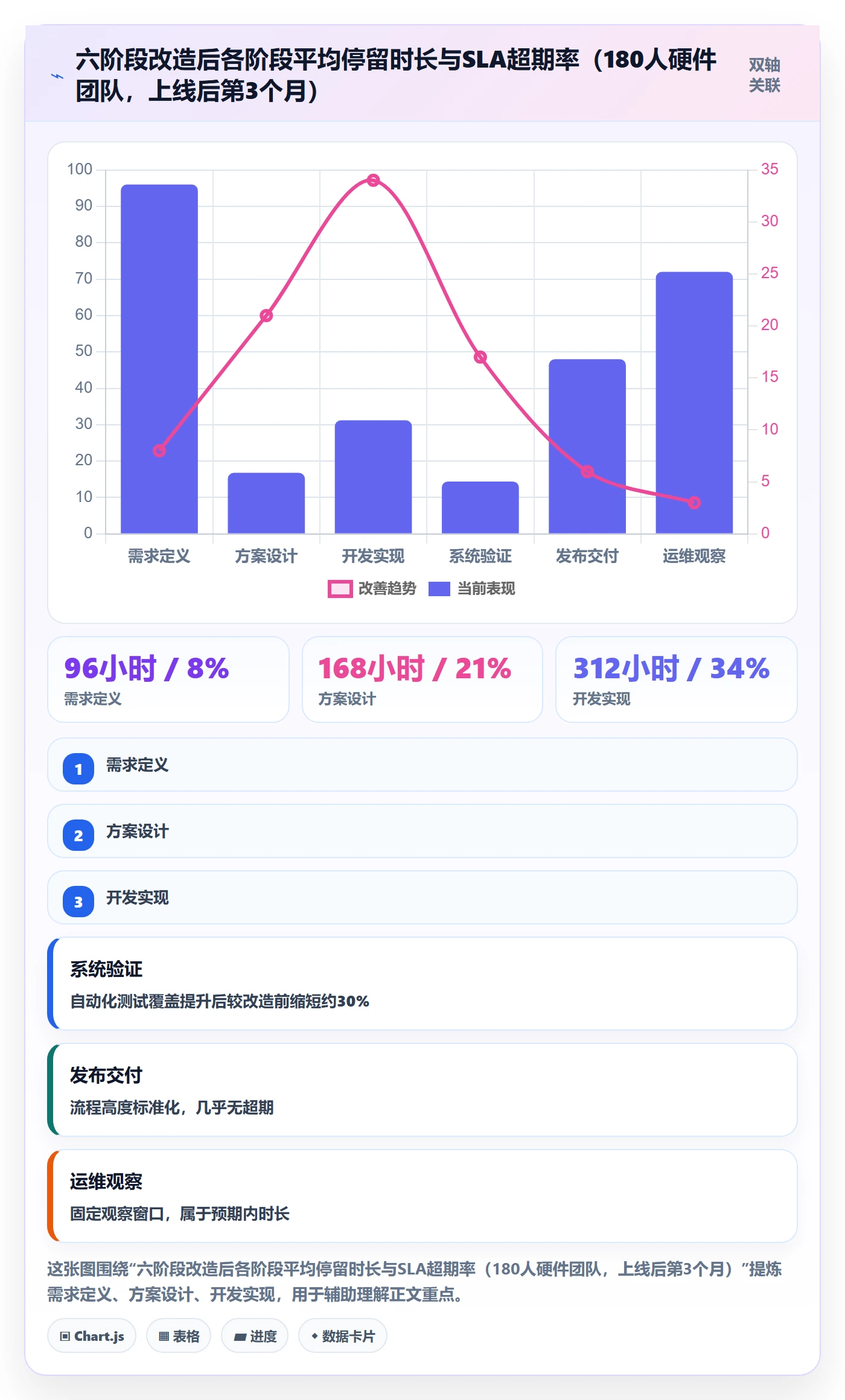 阶段划分怎么做？管理层数据分析：项目阶段从0到1