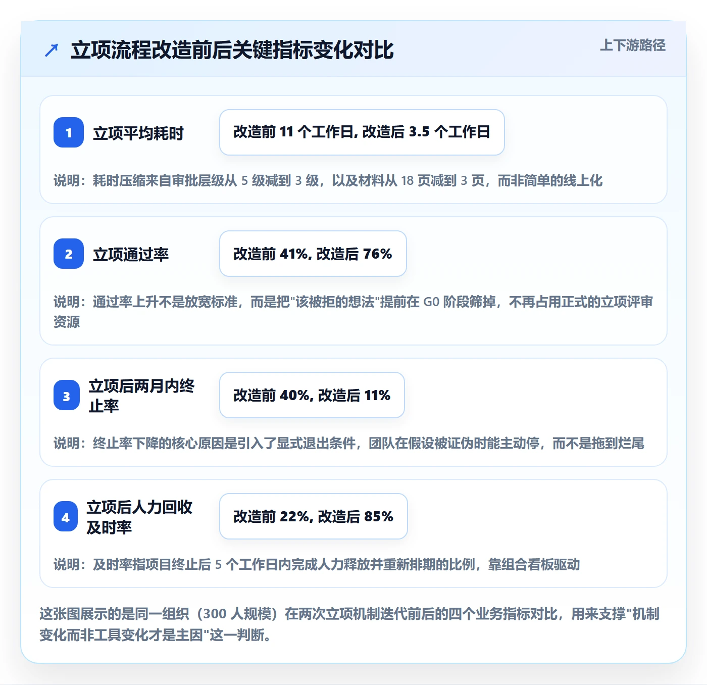 周期落地方案：项目成员开展项目立项的实操方法案例解析