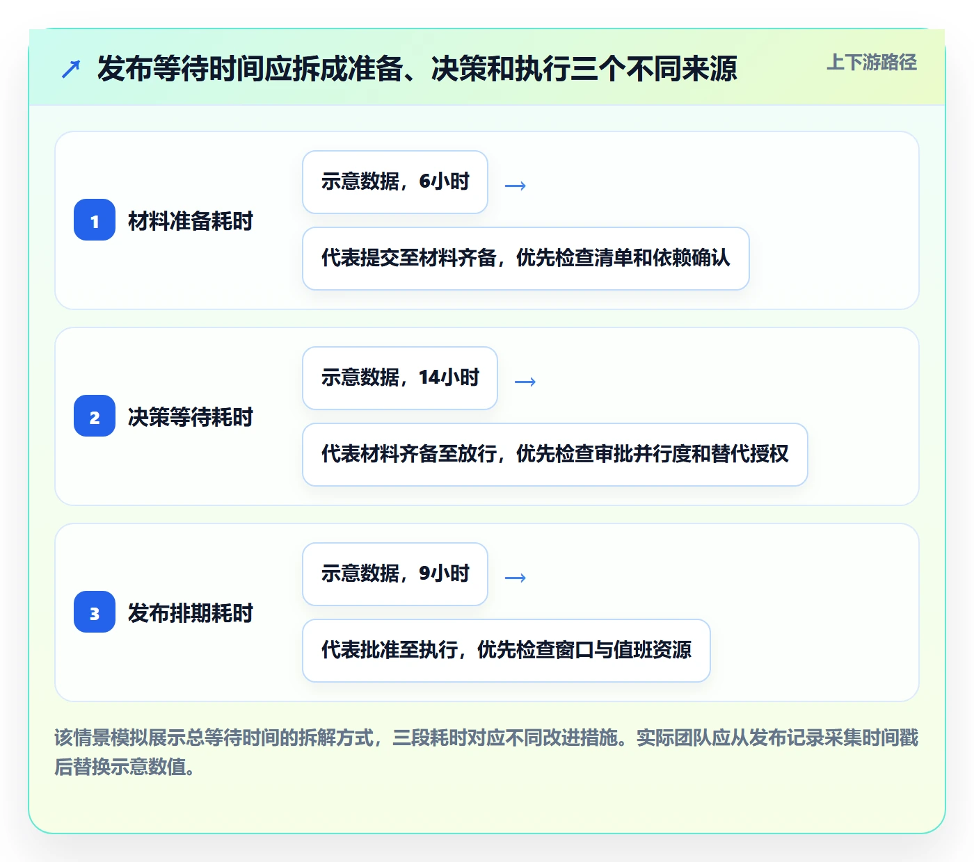 发布审批流程与规范：产品经理发布管理协同管理关键指标