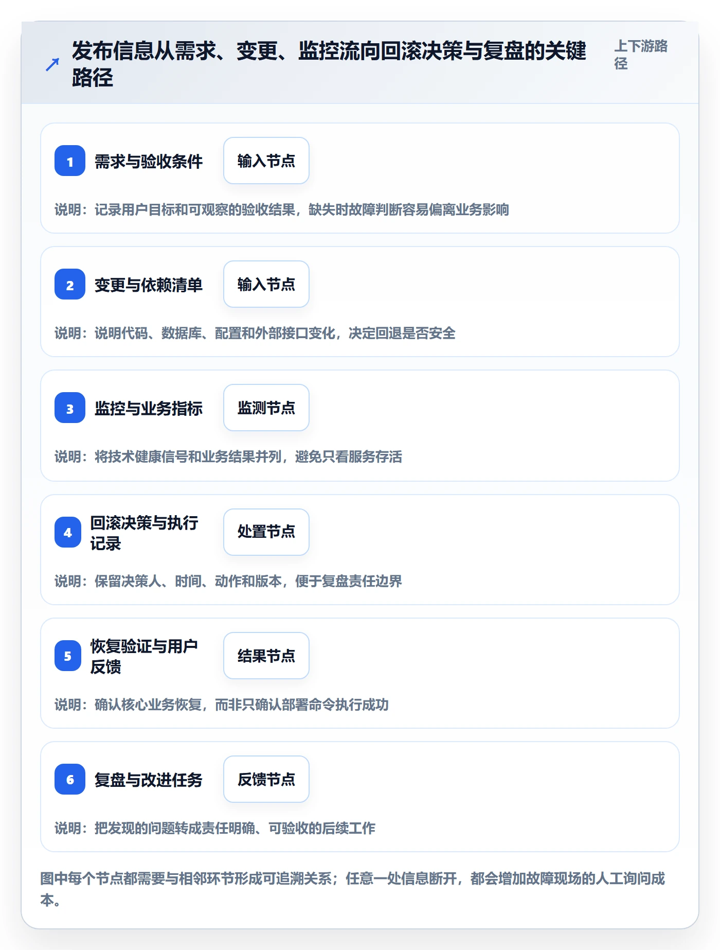 发布管理回滚全流程:跨部门团队流程优化与一文讲清