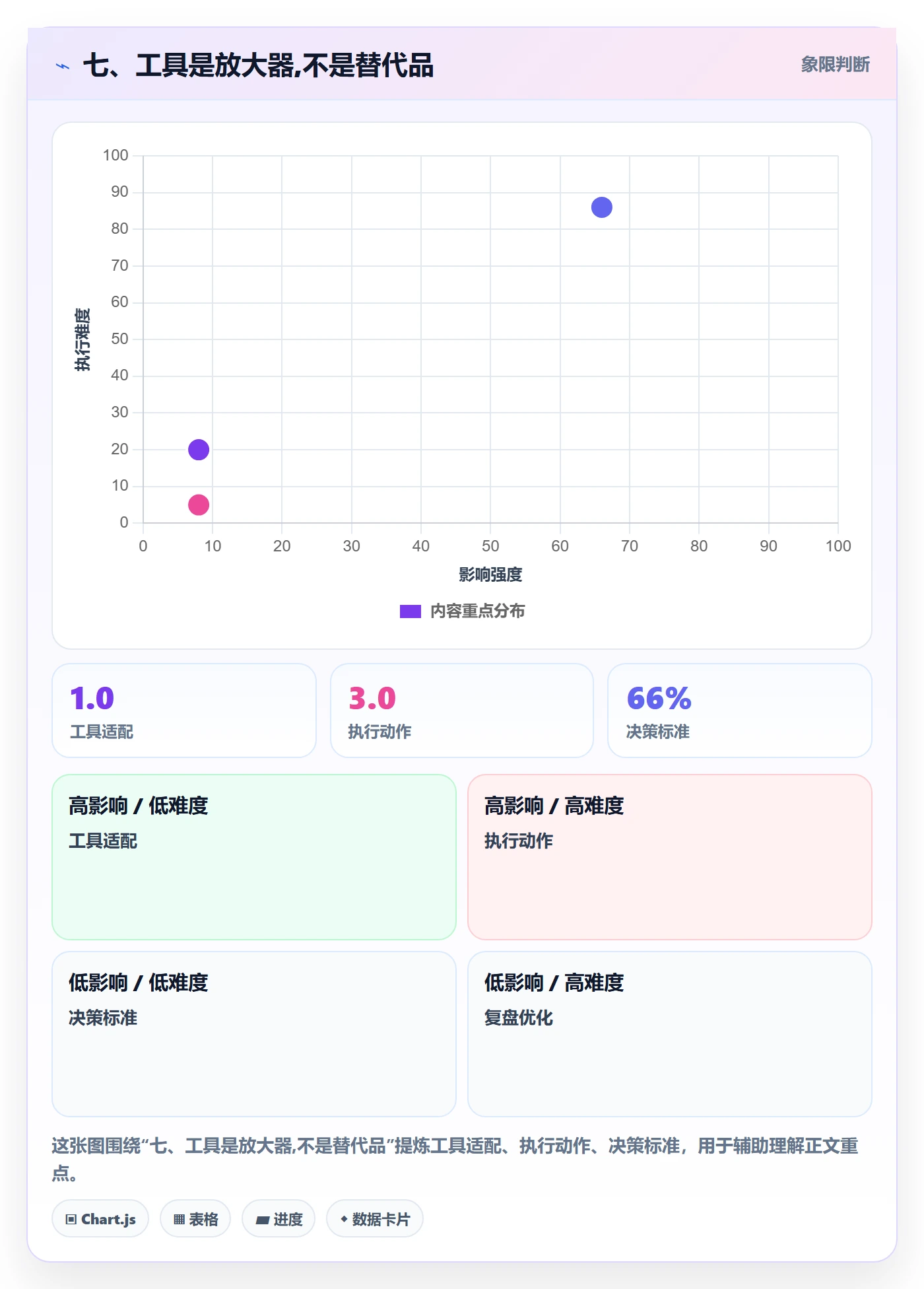 七、工具是放大器,不是替代品