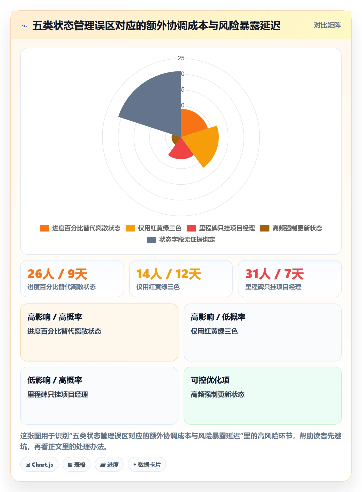 节点状态最佳实践：项目经理里程碑协同管理，常见问题