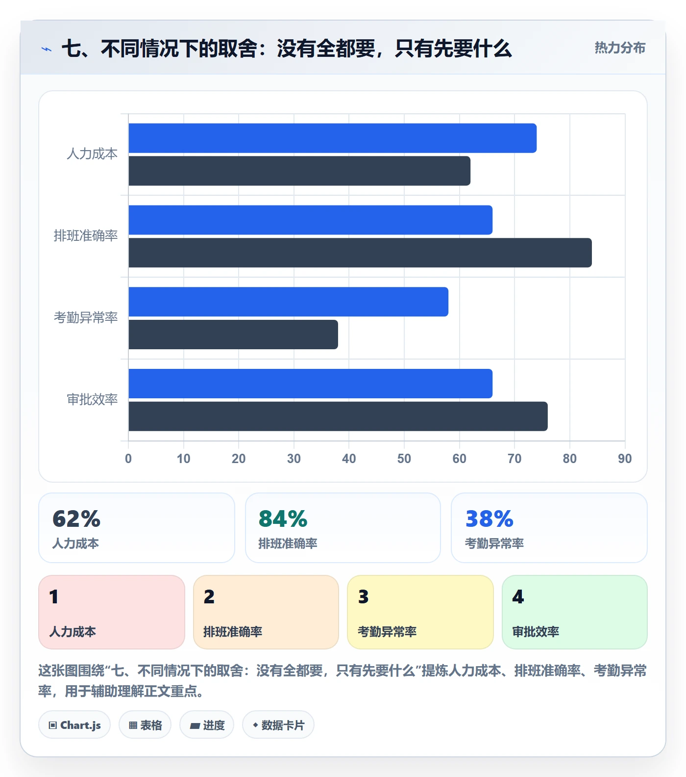 七、不同情况下的取舍:没有全都要,只有先要什么