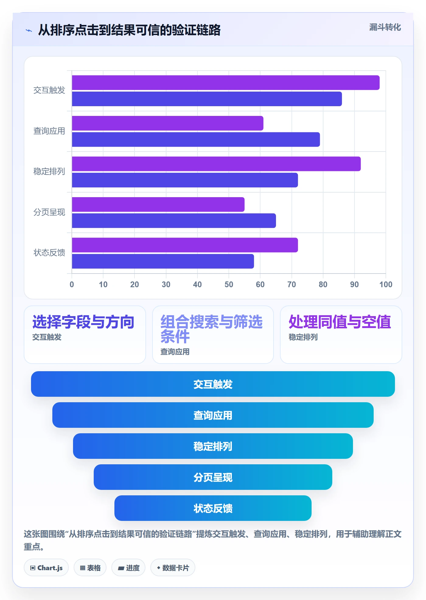 排序怎么做?产品经理最佳实践:列表视图从0到1