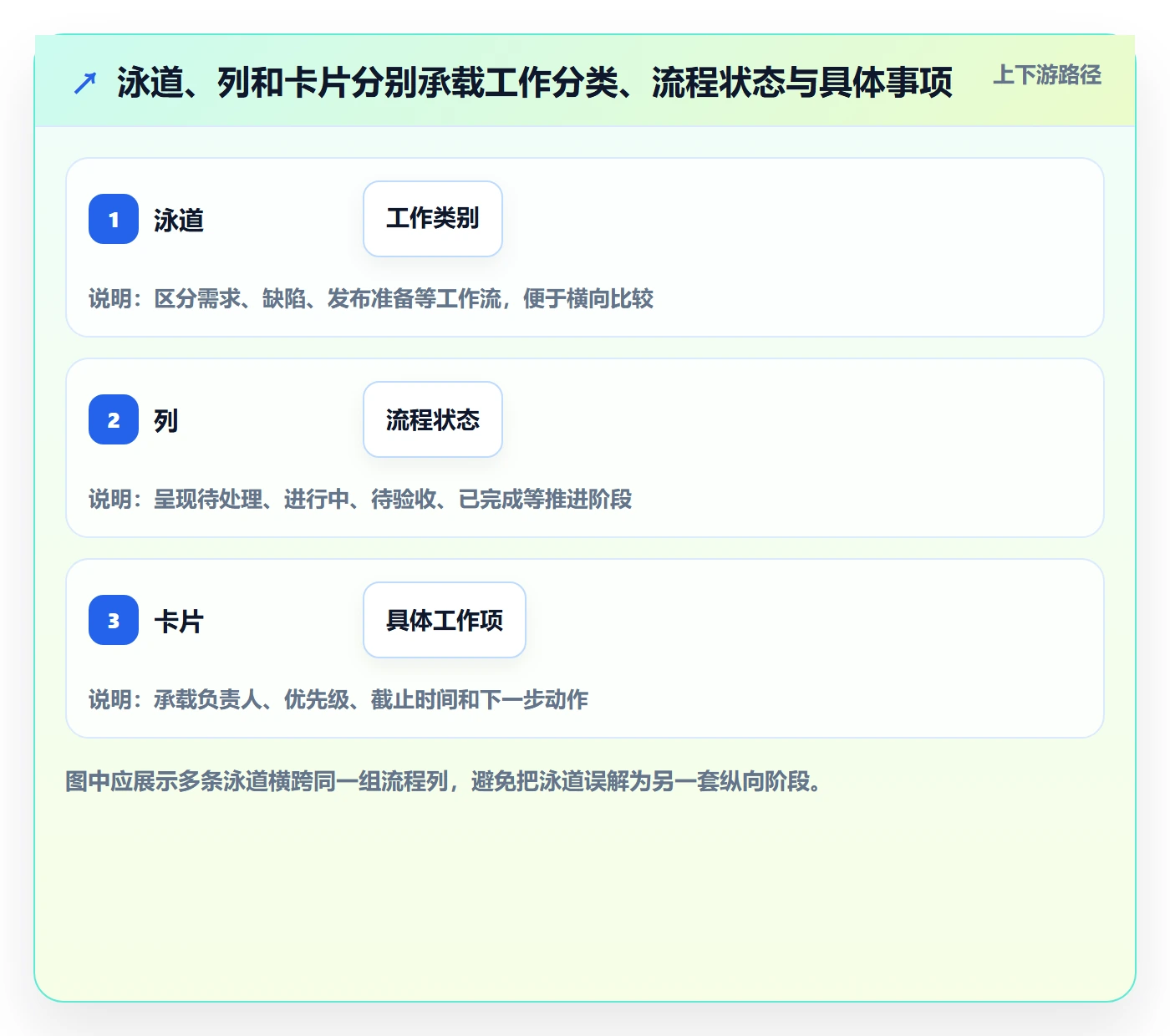 泳道管理指南：项目负责人如何做好看板，实操方法全流程