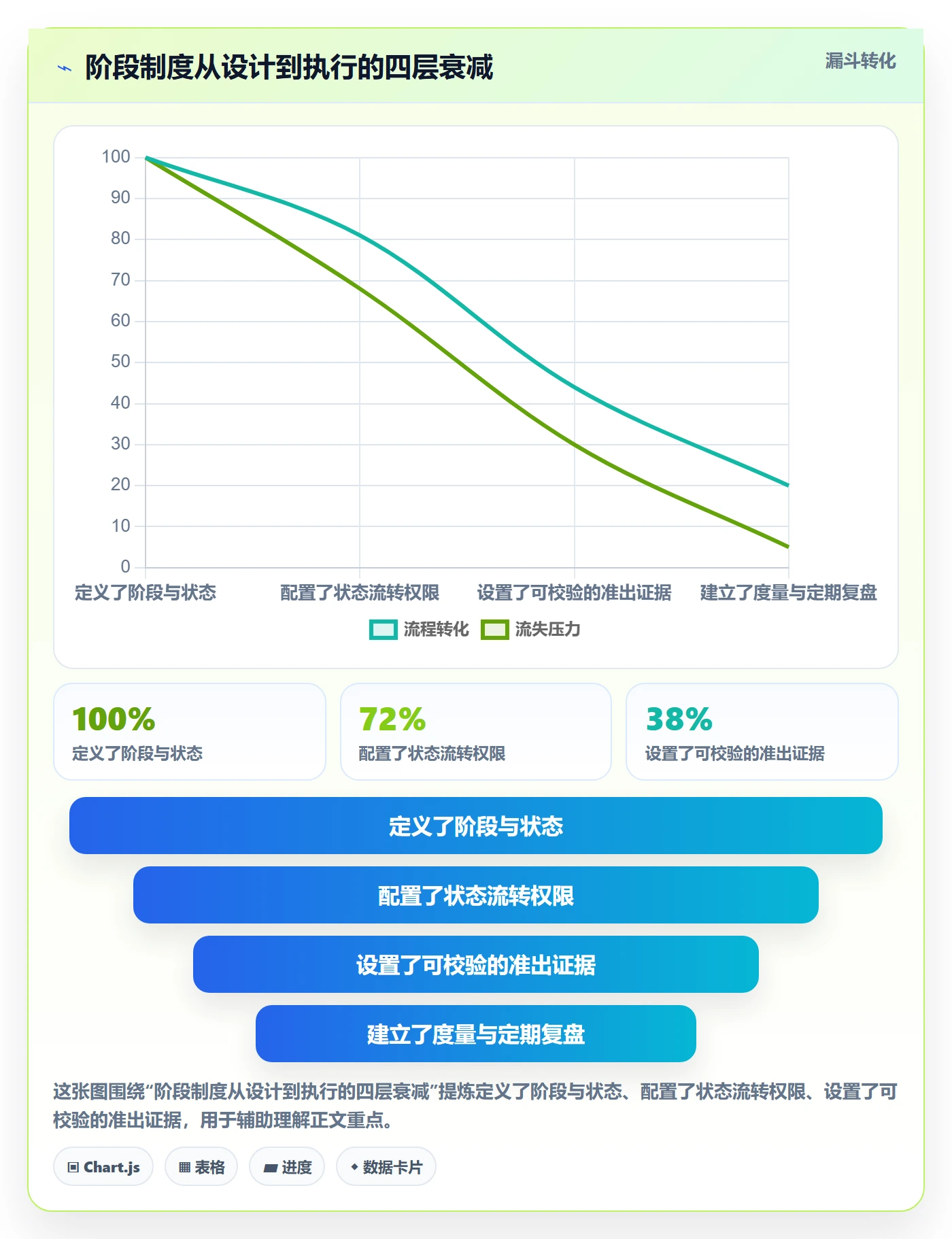 阶段状态最佳实践：项目成员项目阶段制度设计，常见问题