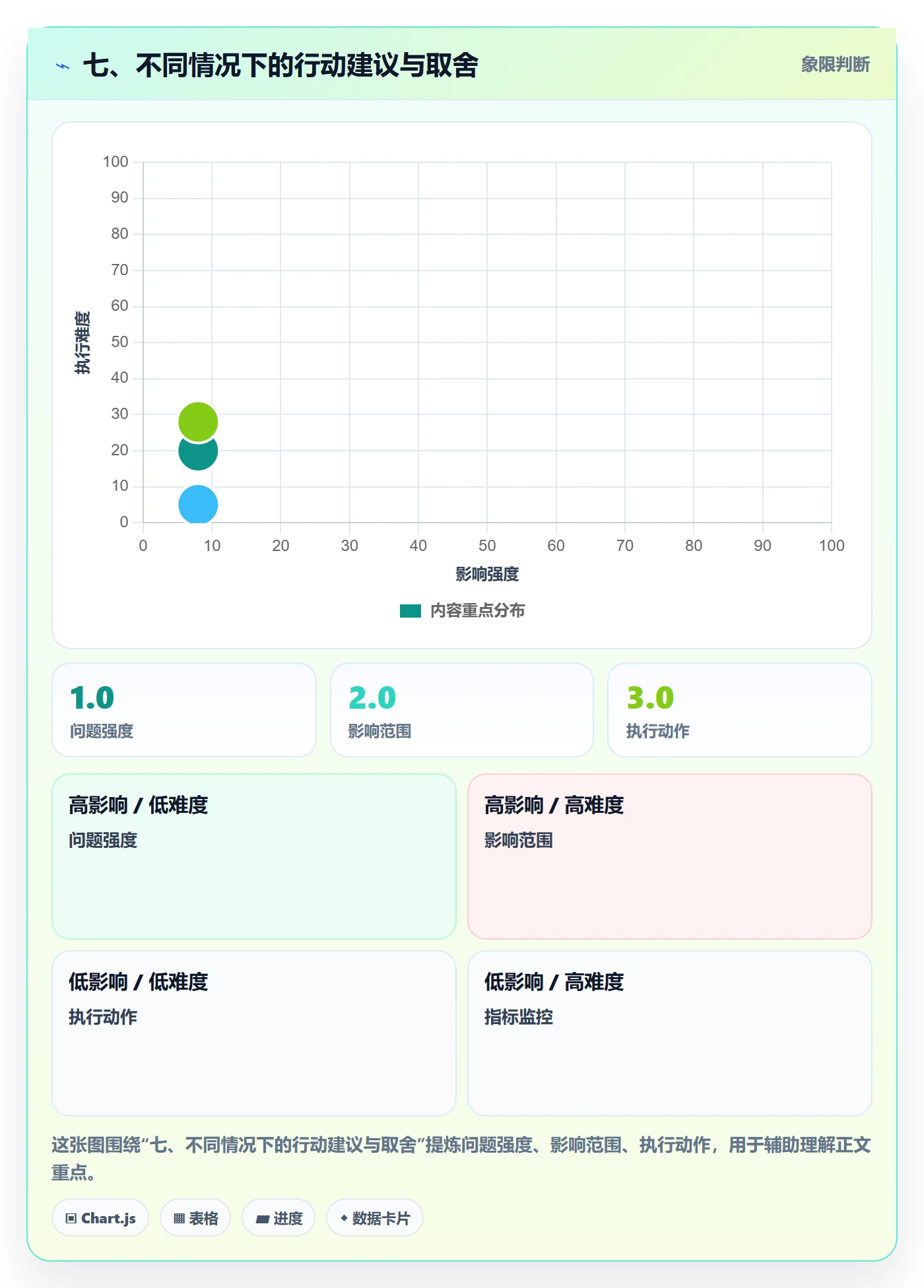 七、不同情况下的行动建议与取舍